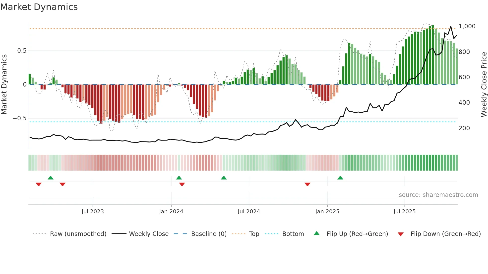 ALTN weekly Market Dynamics chart