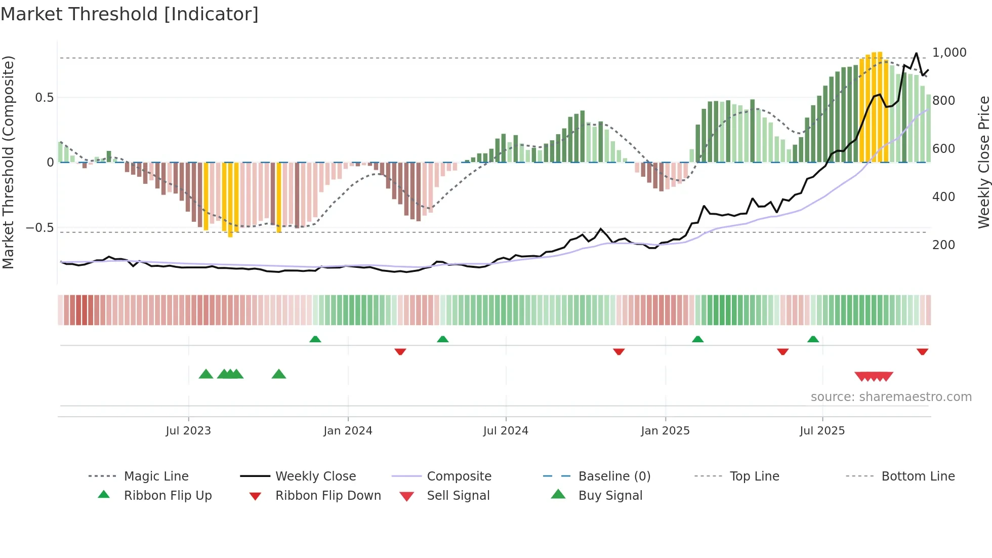 ALTN weekly Market Threshold chart