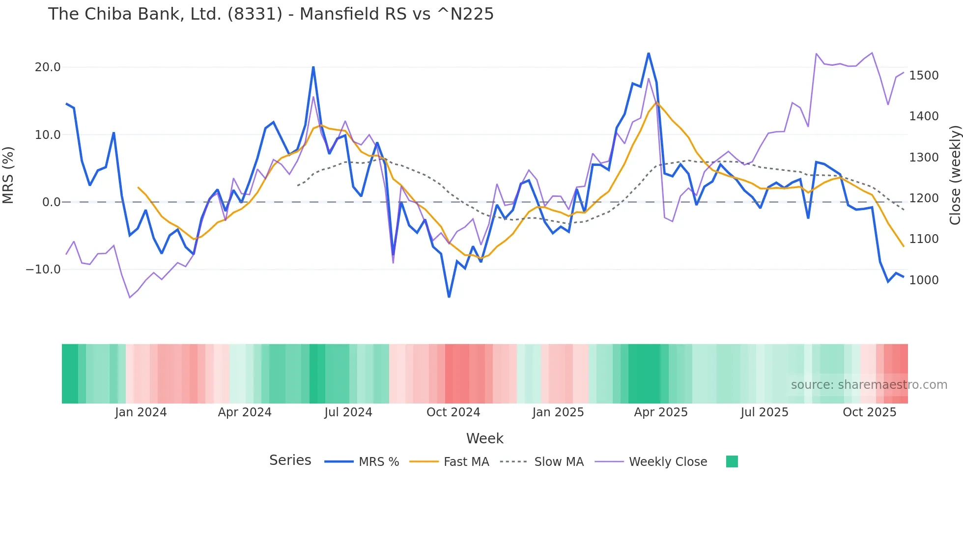 8331 Mansfield Relative Strength chart