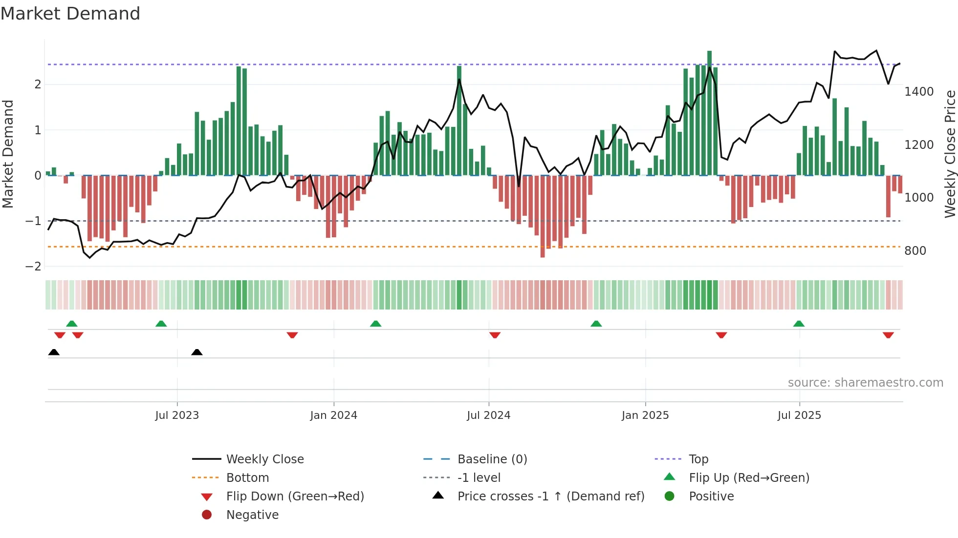 8331 weekly Market Demand chart