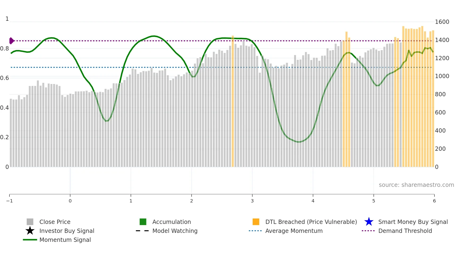 8331 weekly Smart Money chart