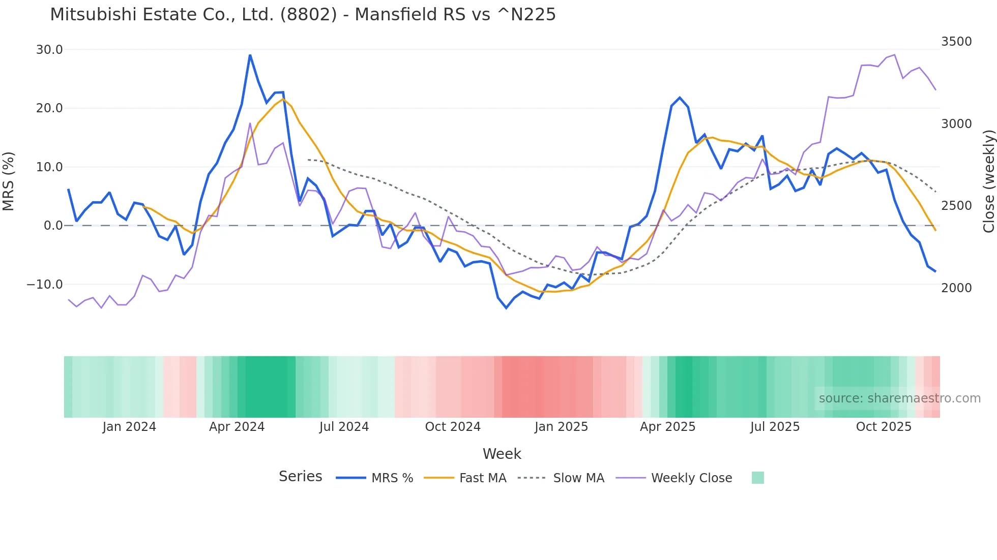 8802 Mansfield Relative Strength chart
