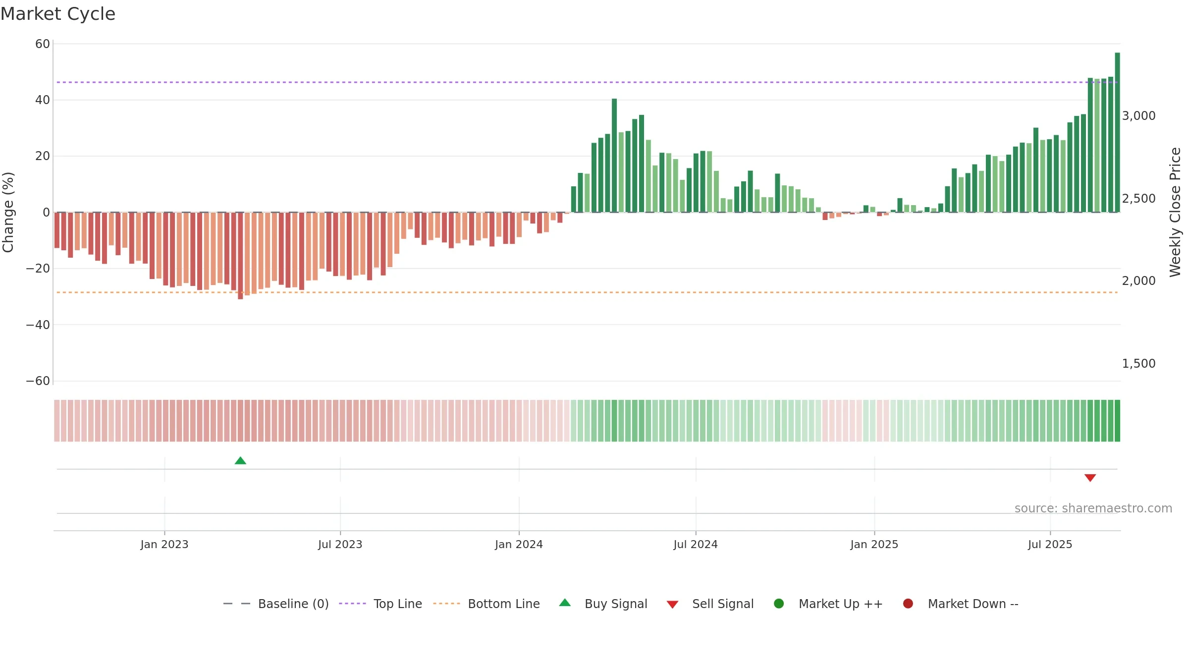 8802 weekly Market Cycle chart, closing 2025-09-08.