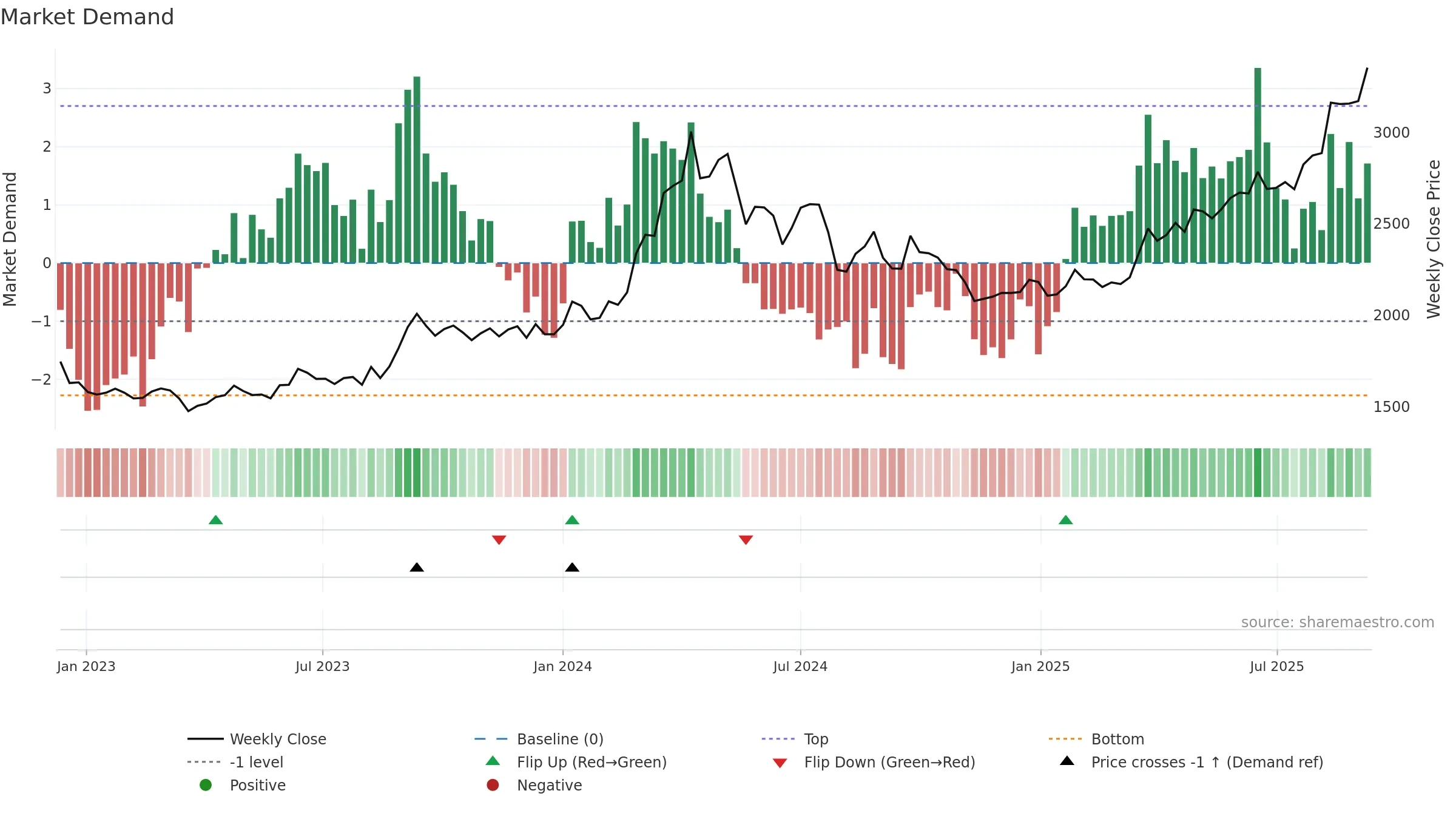 8802 weekly Market Demand chart, closing 2025-09-08.