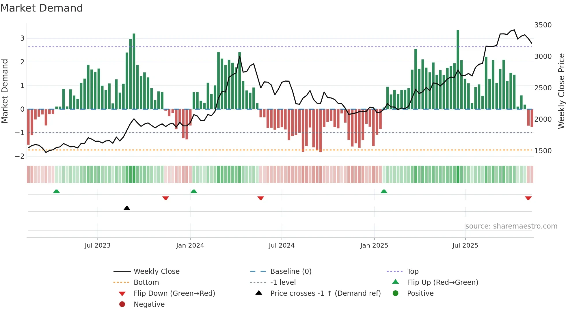8802 weekly Market Demand chart