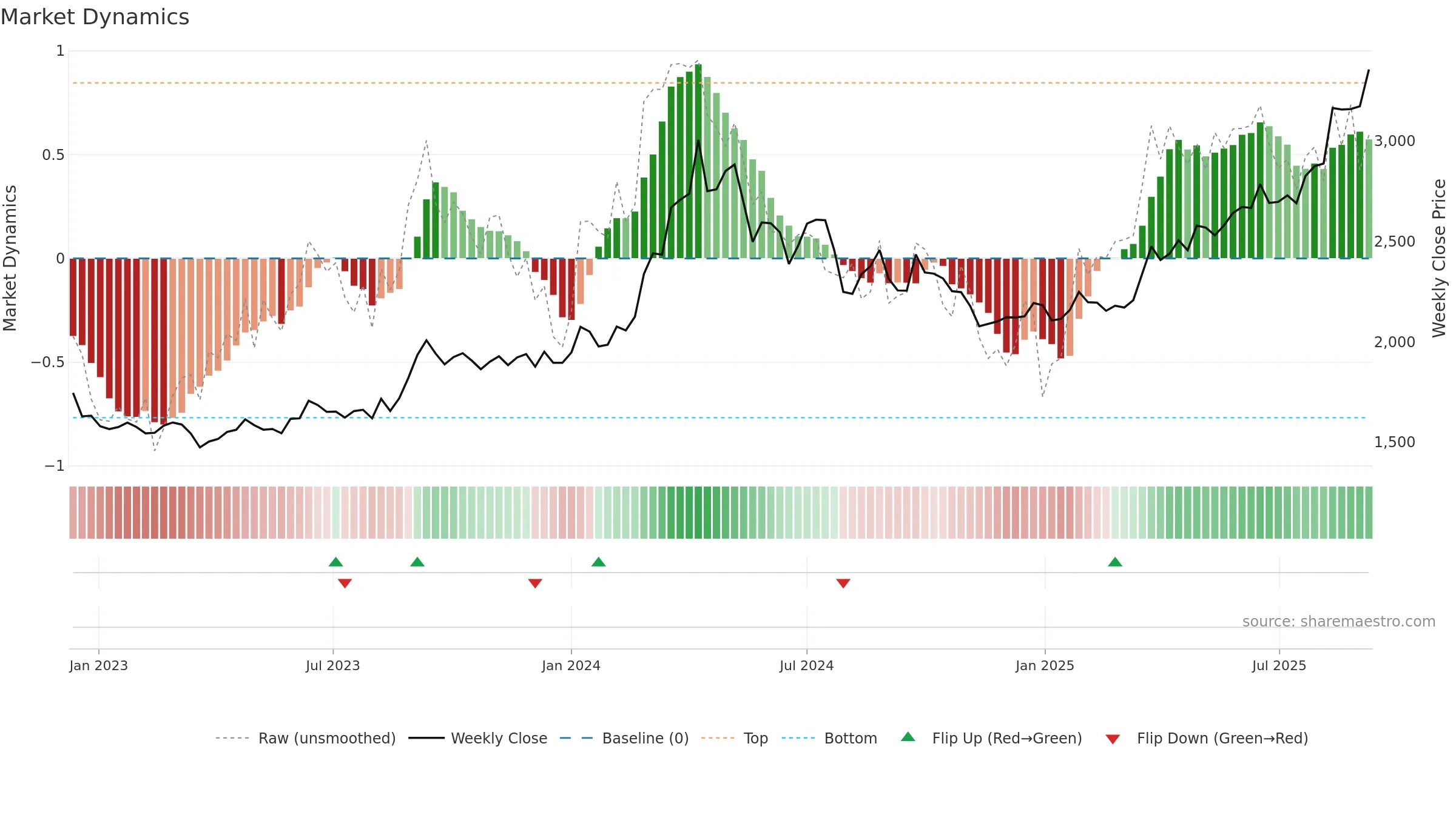 8802 weekly Market Dynamics chart, closing 2025-09-08.