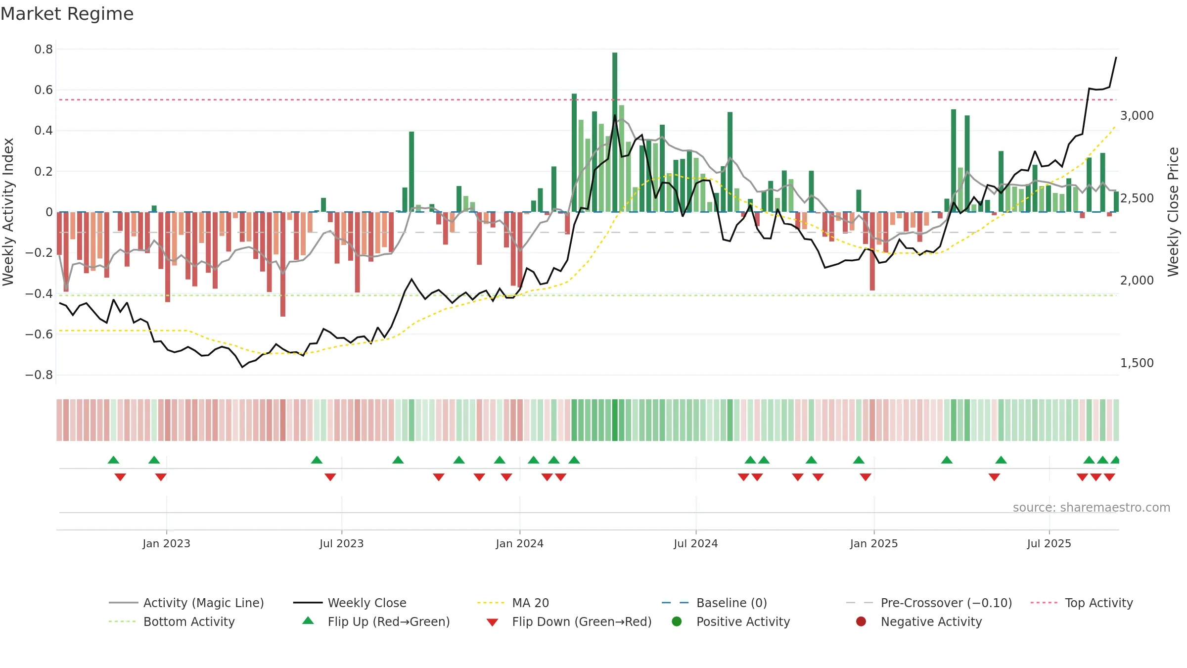 8802 weekly Market Snapshot chart, closing 2025-09-08.