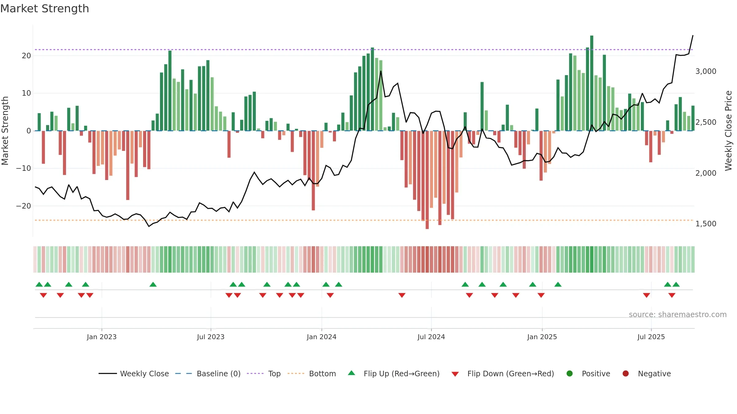 8802 weekly Market Strength chart, closing 2025-09-08.
