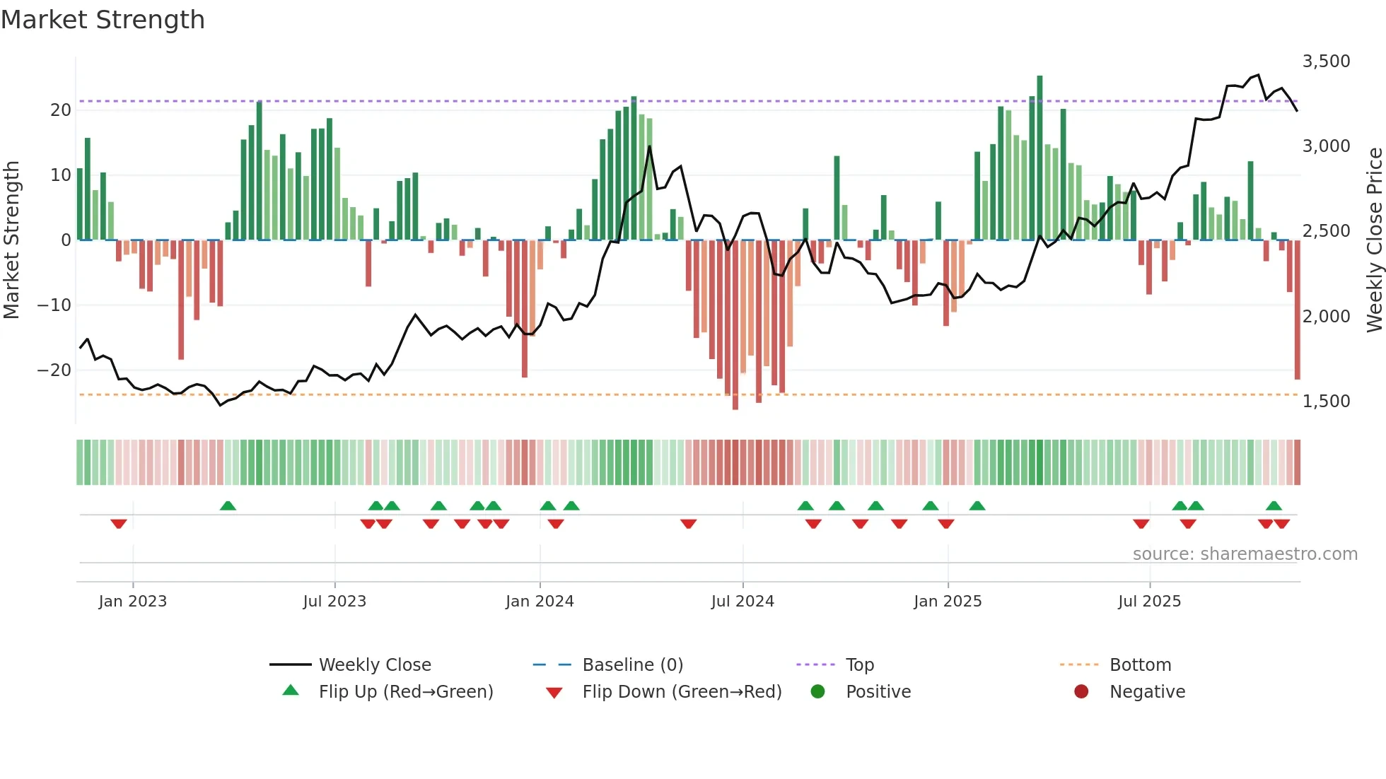 8802 weekly Market Strength chart