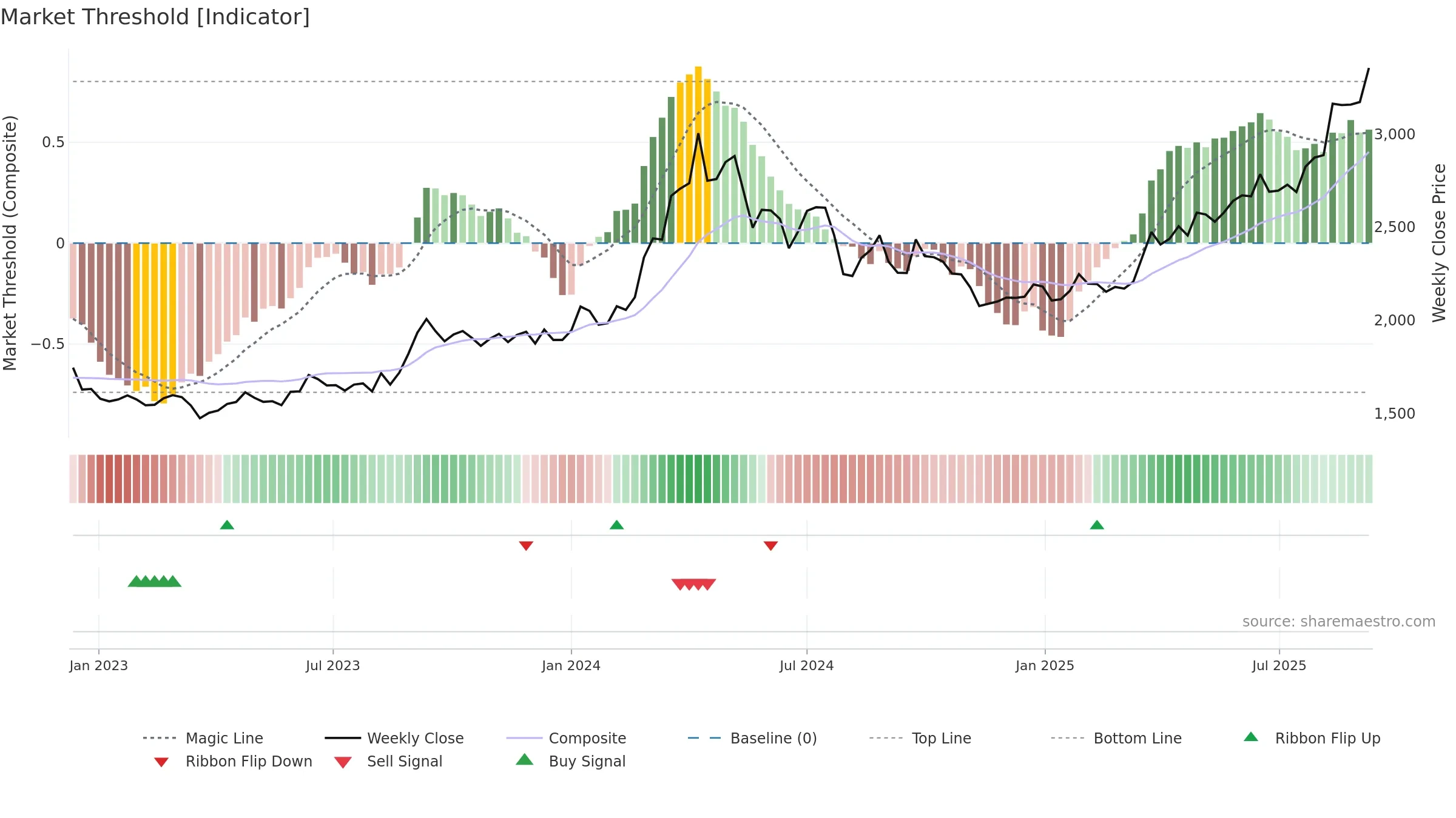 8802 weekly Market Threshold chart, closing 2025-09-08.