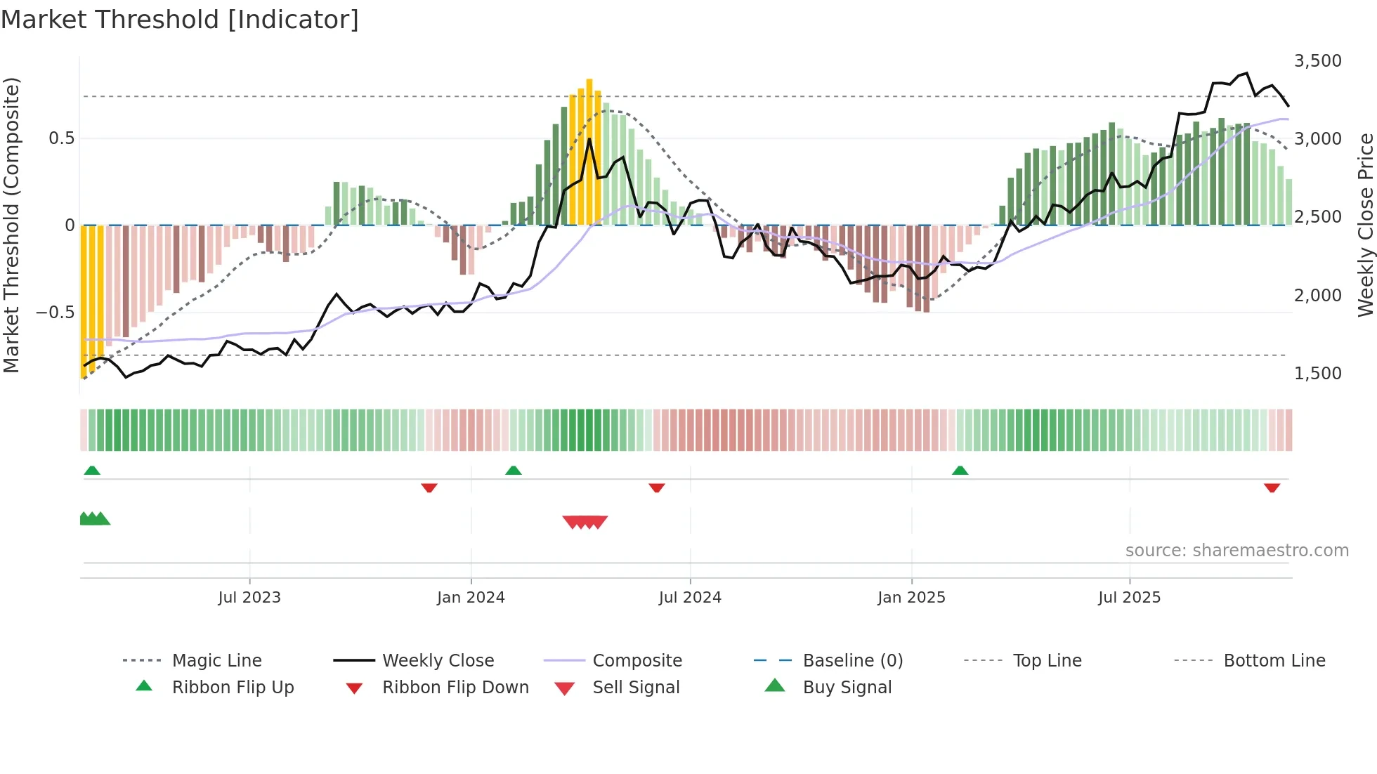 8802 weekly Market Threshold chart