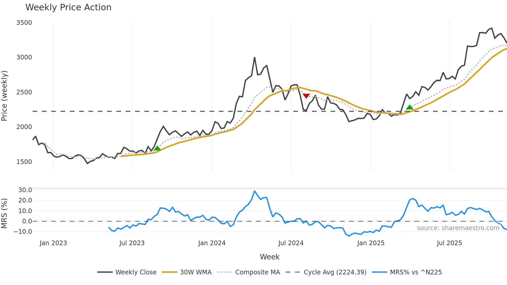 8802 weekly Price Action chart, closing 2025-11-10