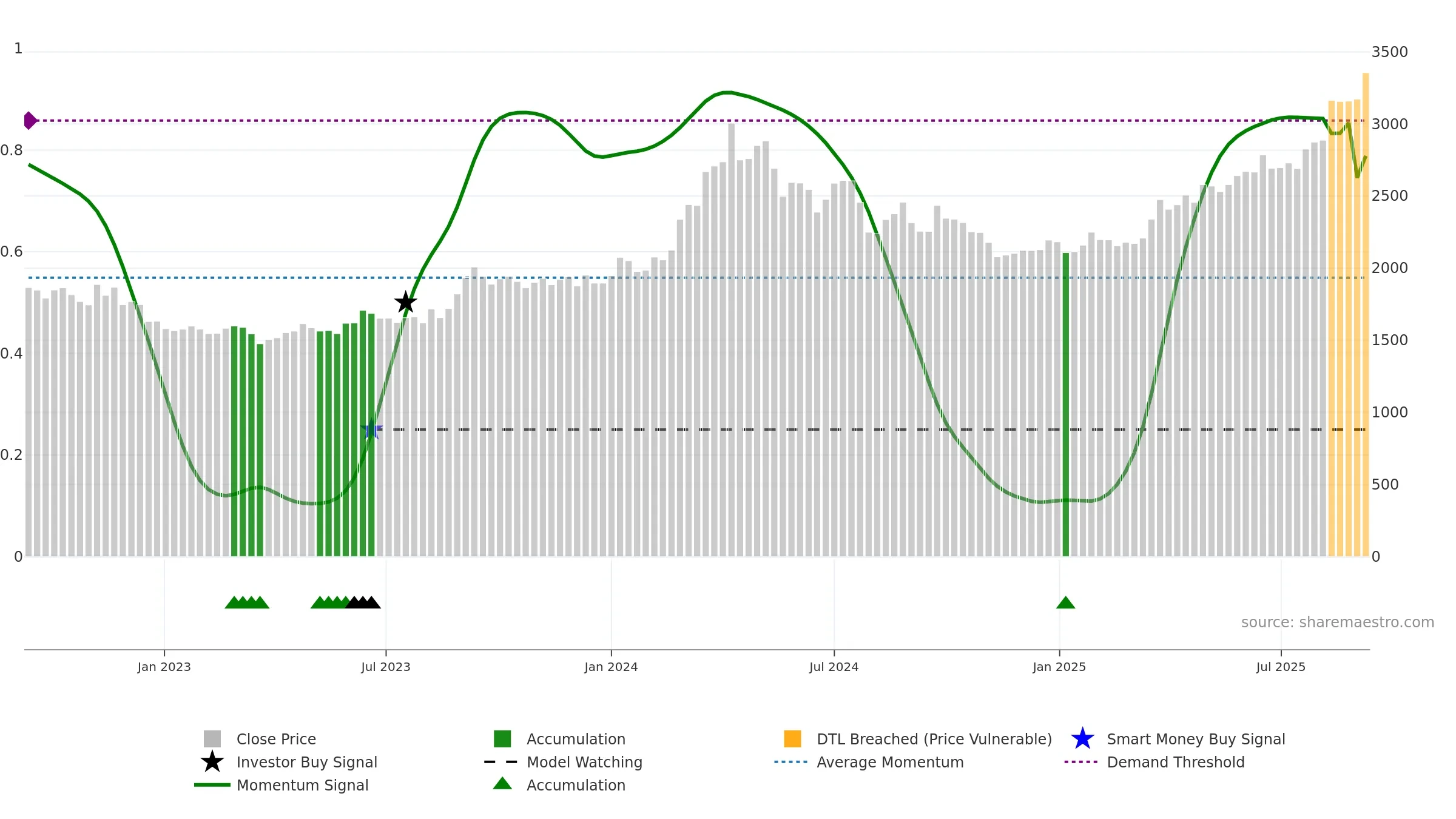 8802 weekly Smart Money chart, closing 2025-09-08.