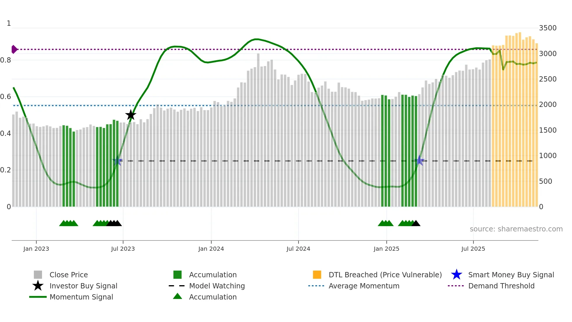 8802 weekly Smart Money chart