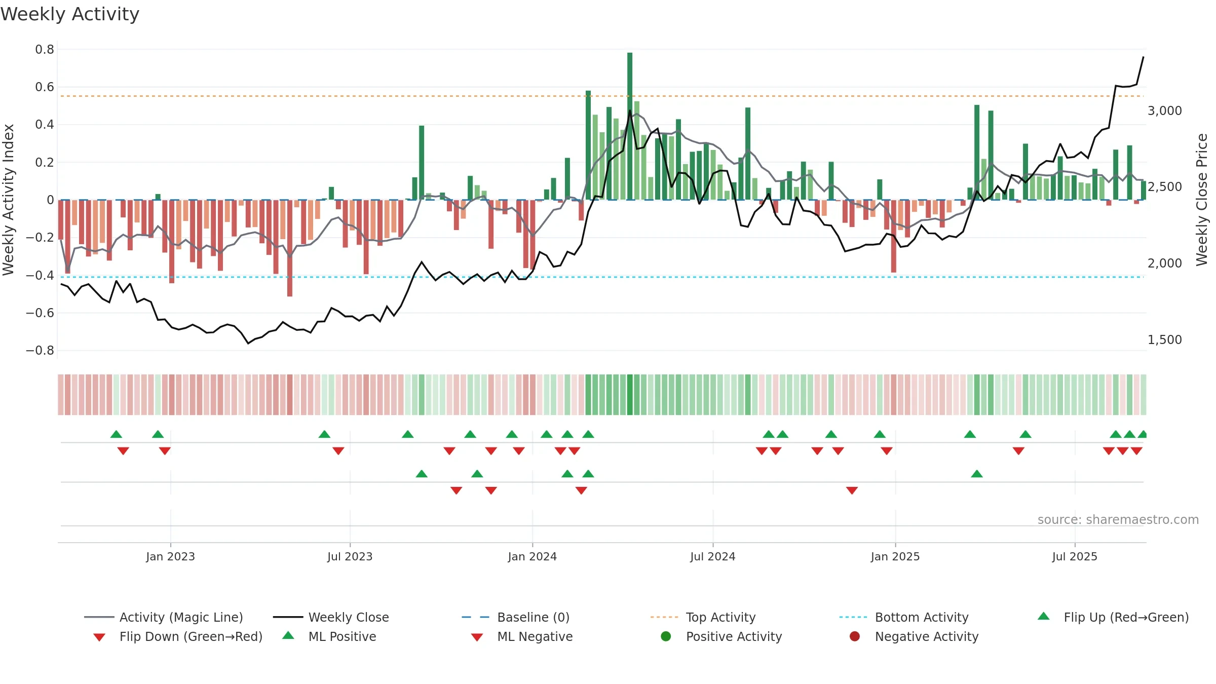 8802 weekly Activity chart, closing 2025-09-08.