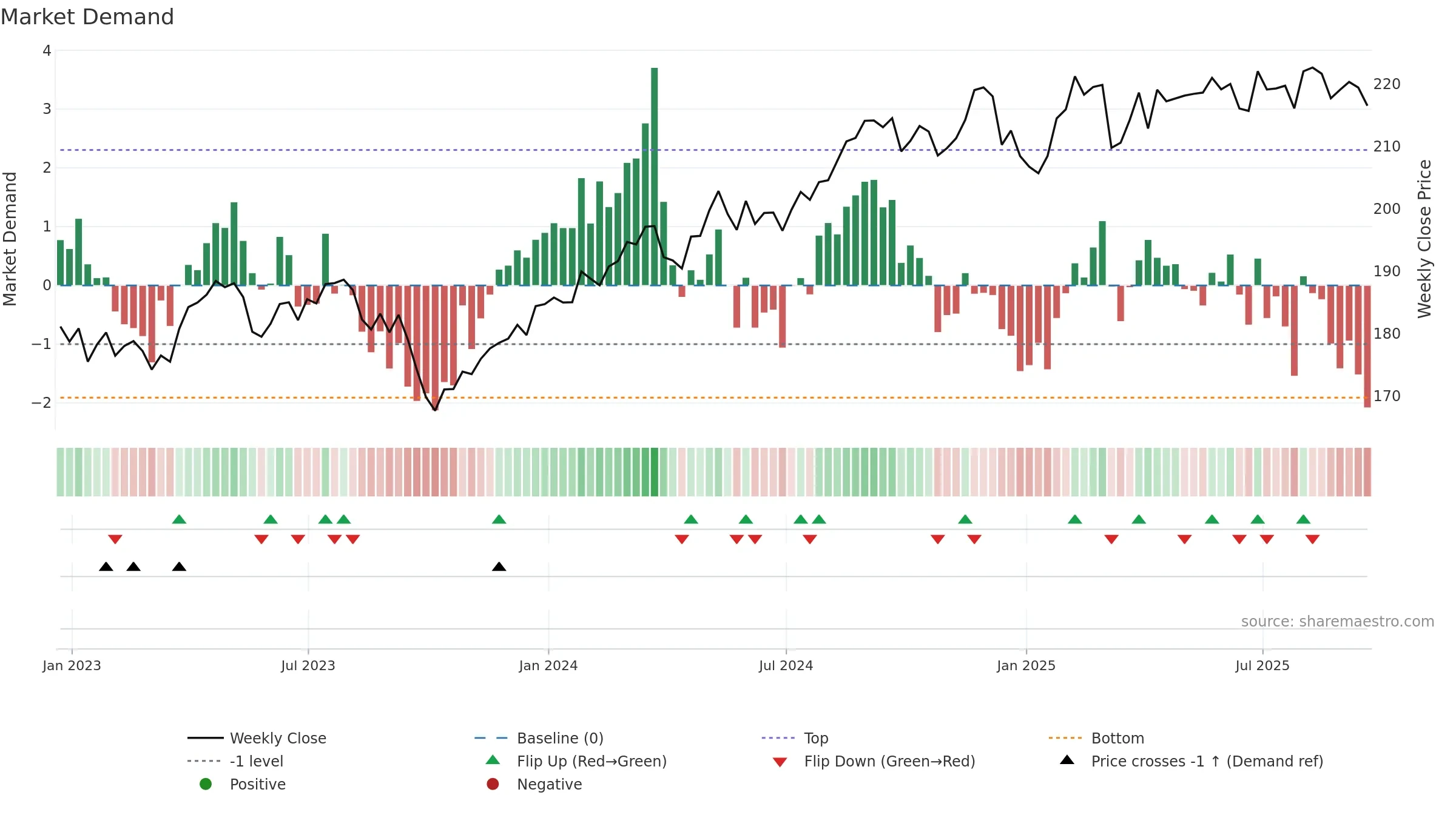 VDC weekly Market Demand chart, closing 2025-09-19.