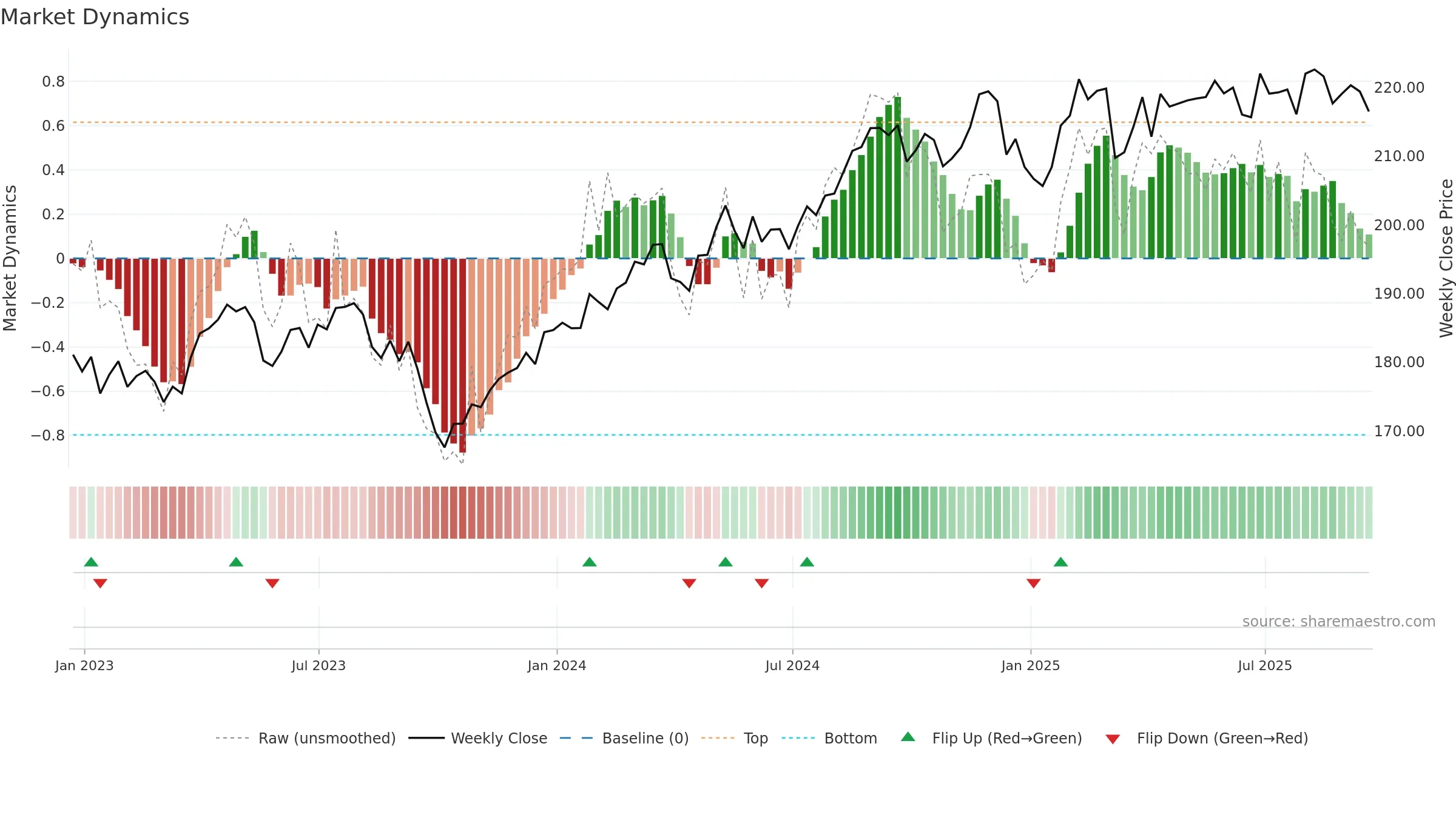VDC weekly Market Dynamics chart, closing 2025-09-19.