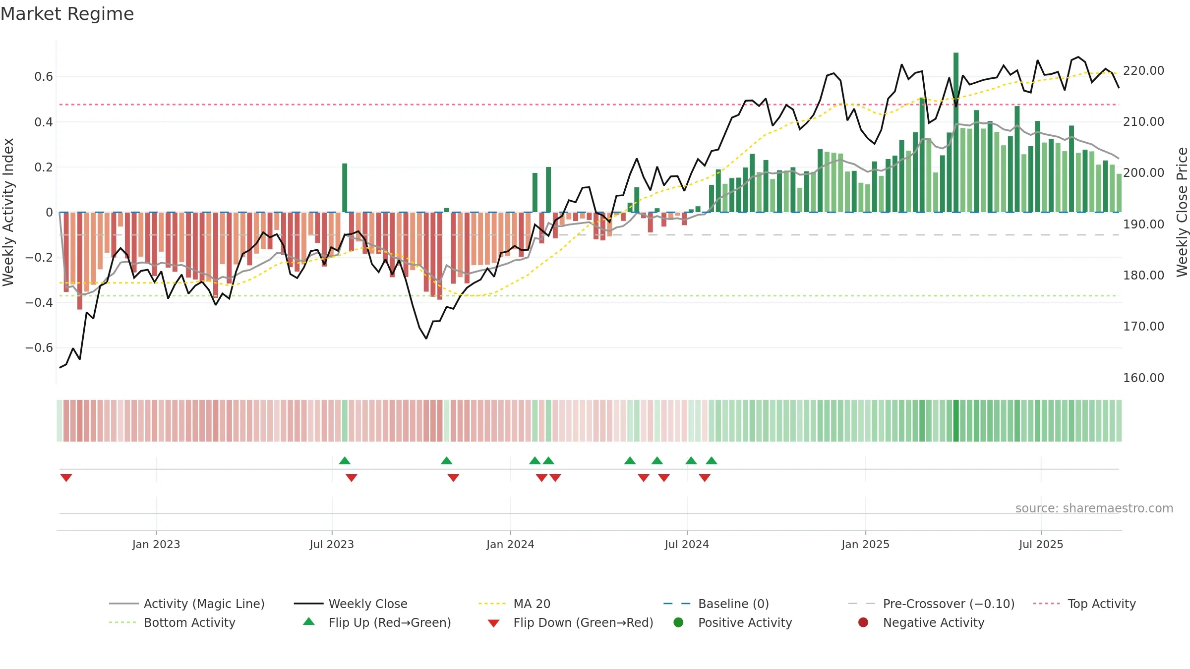 VDC weekly Market Snapshot chart, closing 2025-09-19.