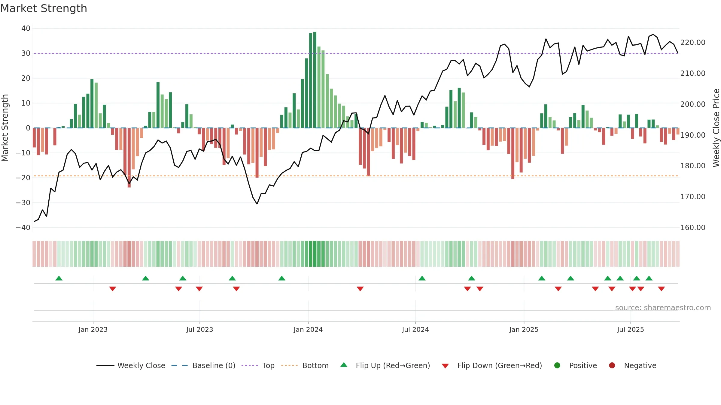 VDC weekly Market Strength chart, closing 2025-09-19.
