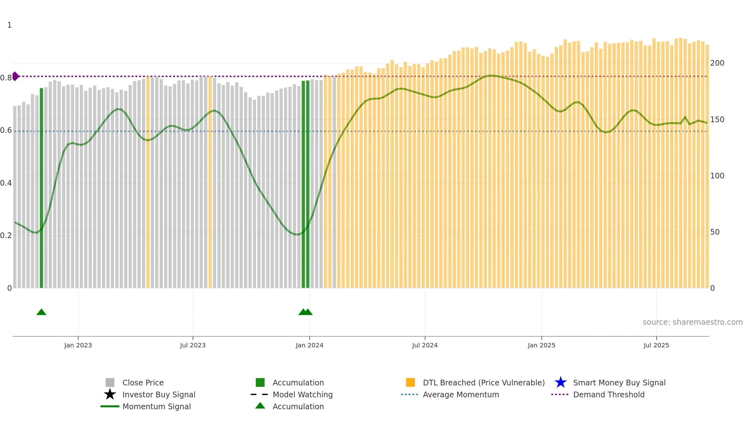 VDC weekly Smart Money chart, closing 2025-09-19.