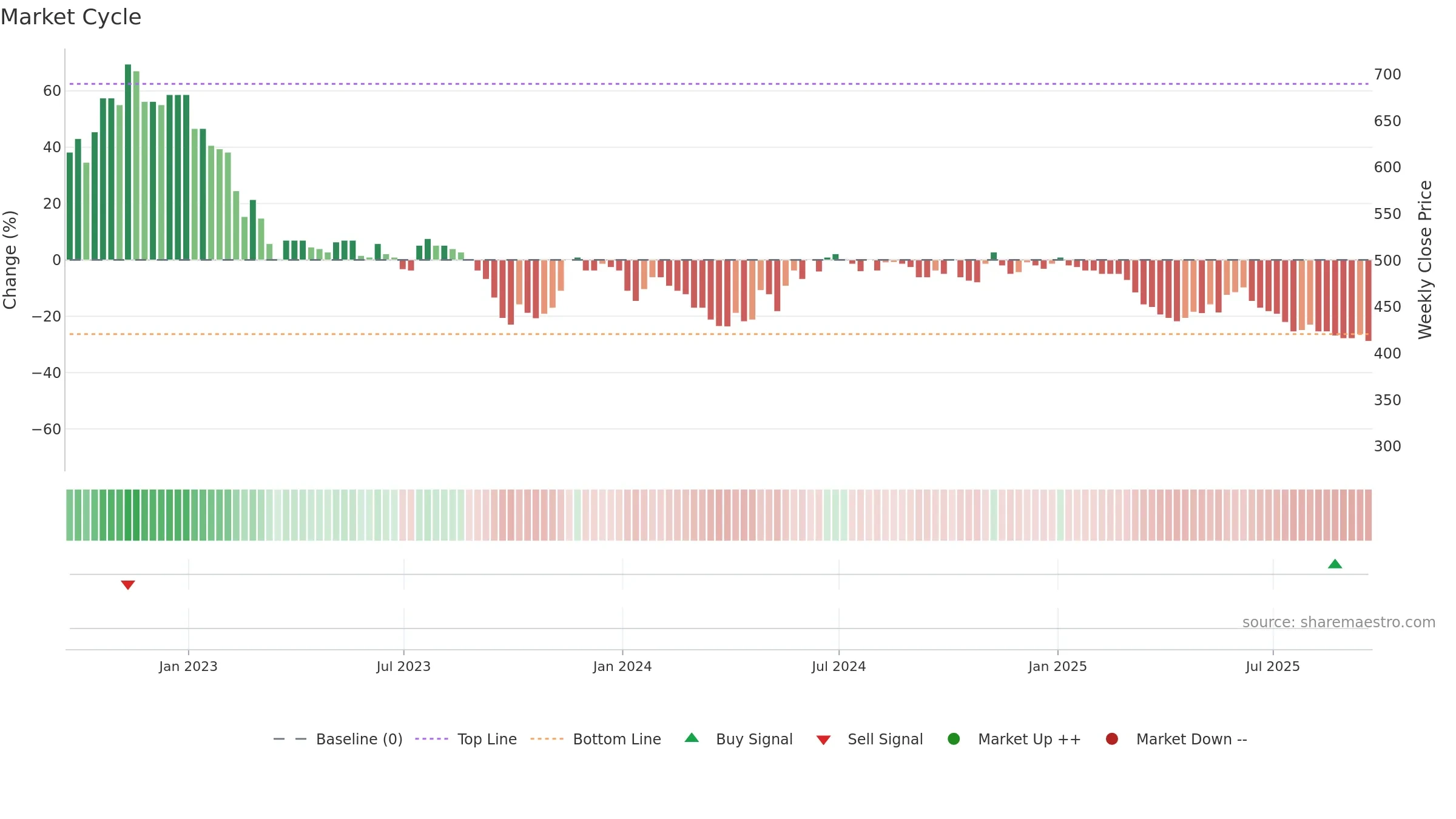 WATR weekly Market Cycle chart, closing 2025-09-19.