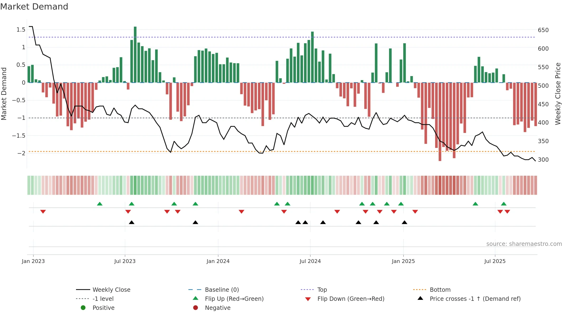 WATR weekly Market Demand chart, closing 2025-09-19.