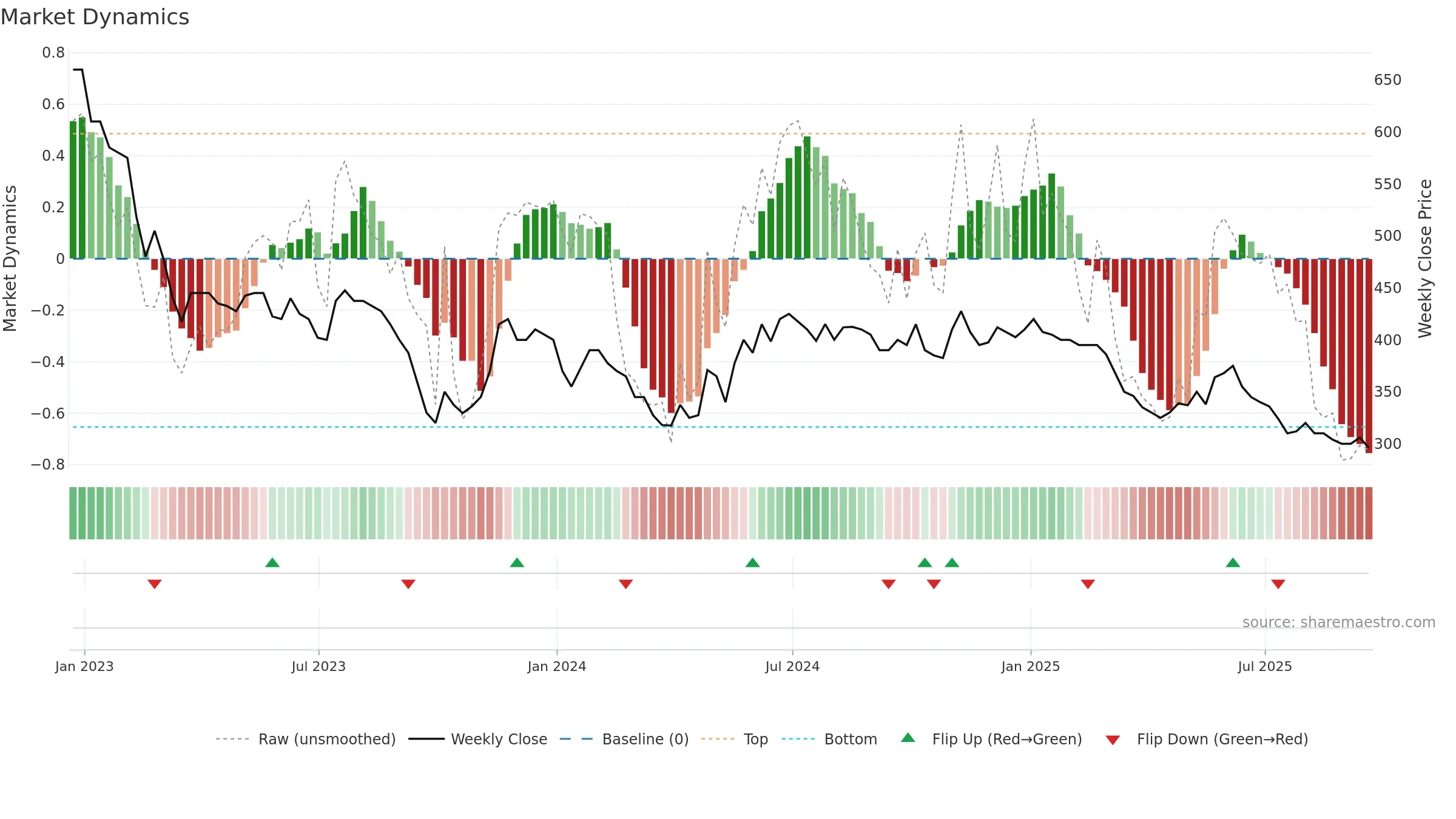 WATR weekly Market Dynamics chart, closing 2025-09-19.