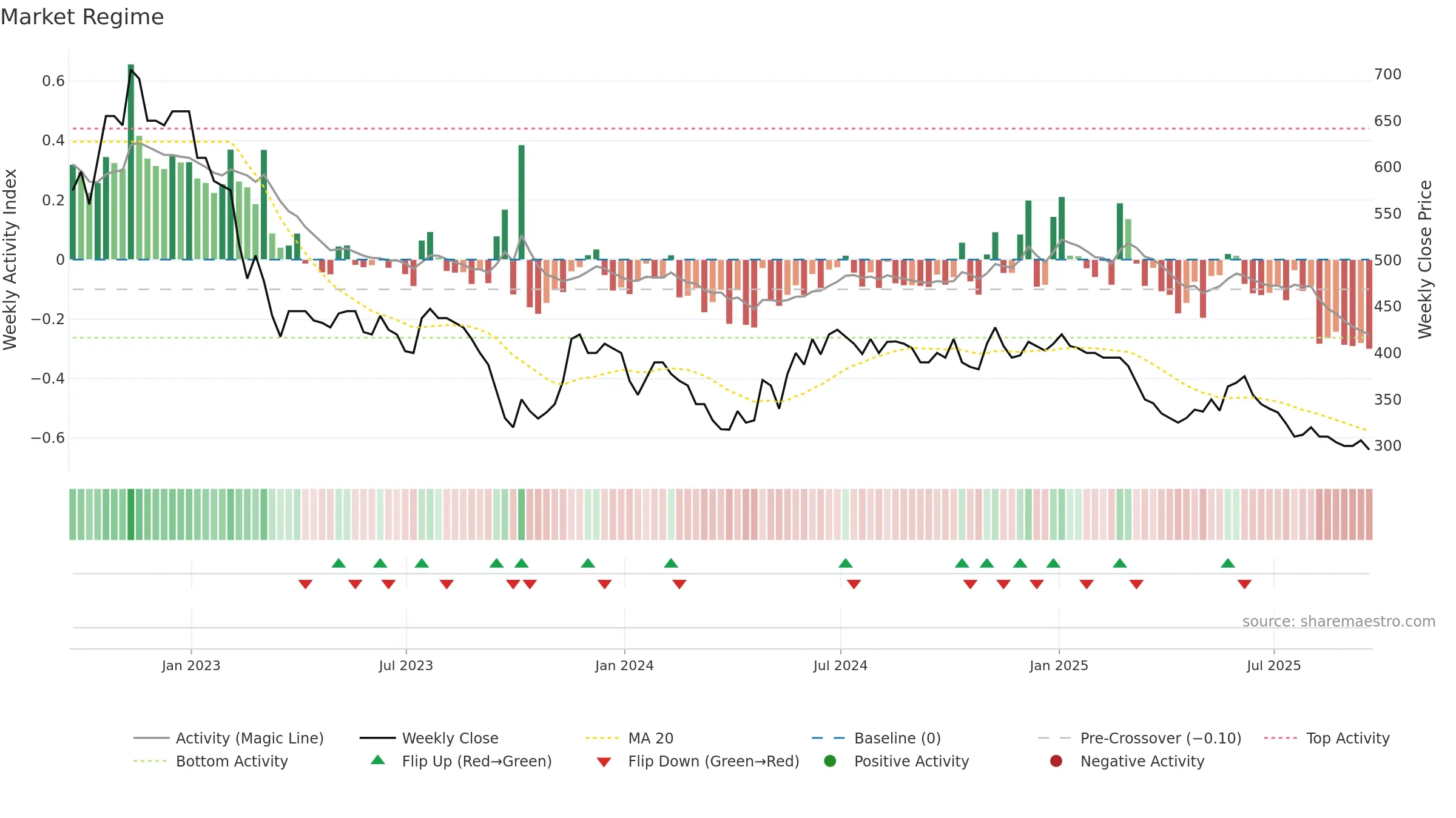 WATR weekly Market Snapshot chart, closing 2025-09-19.