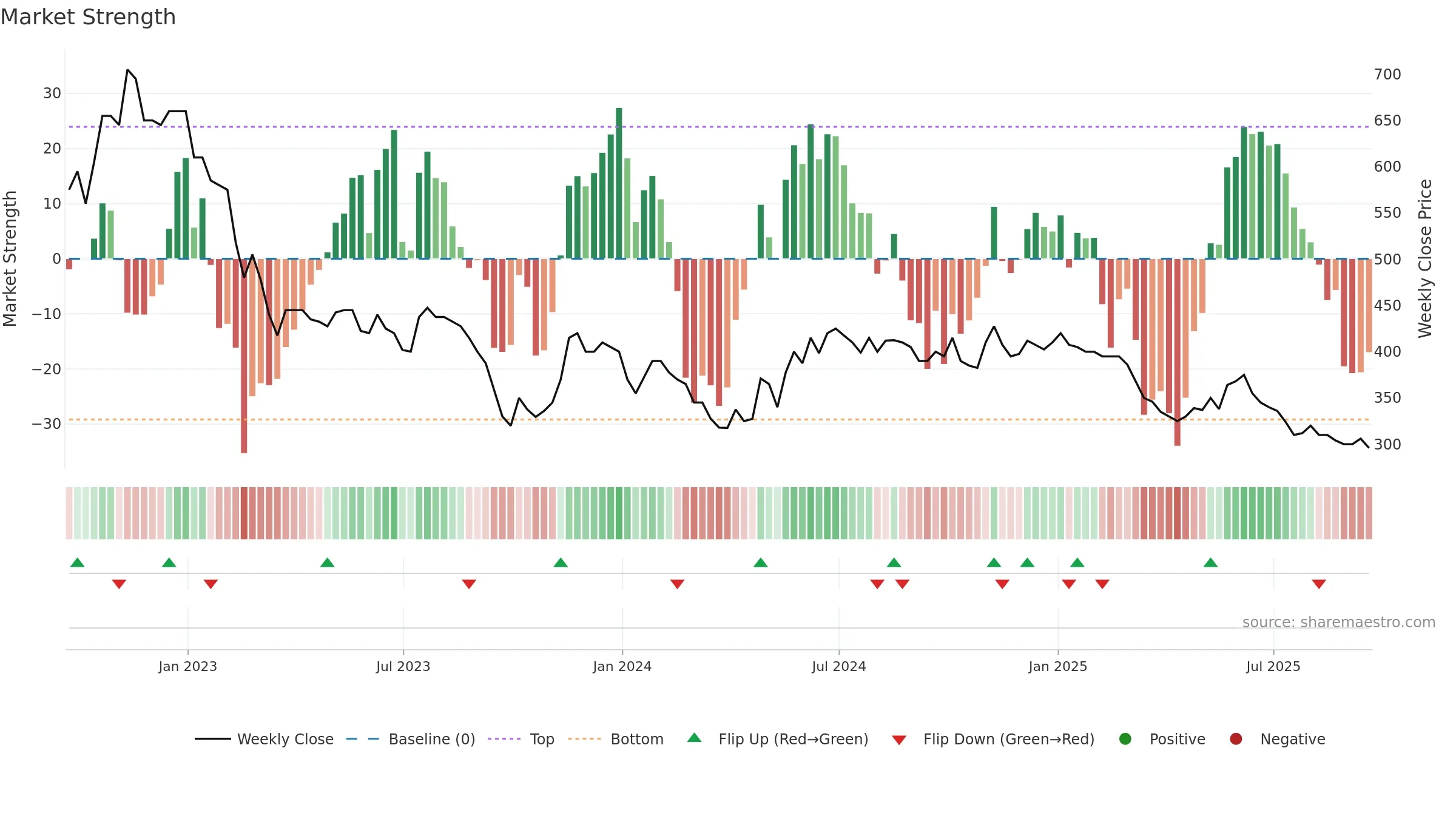 WATR weekly Market Strength chart, closing 2025-09-19.