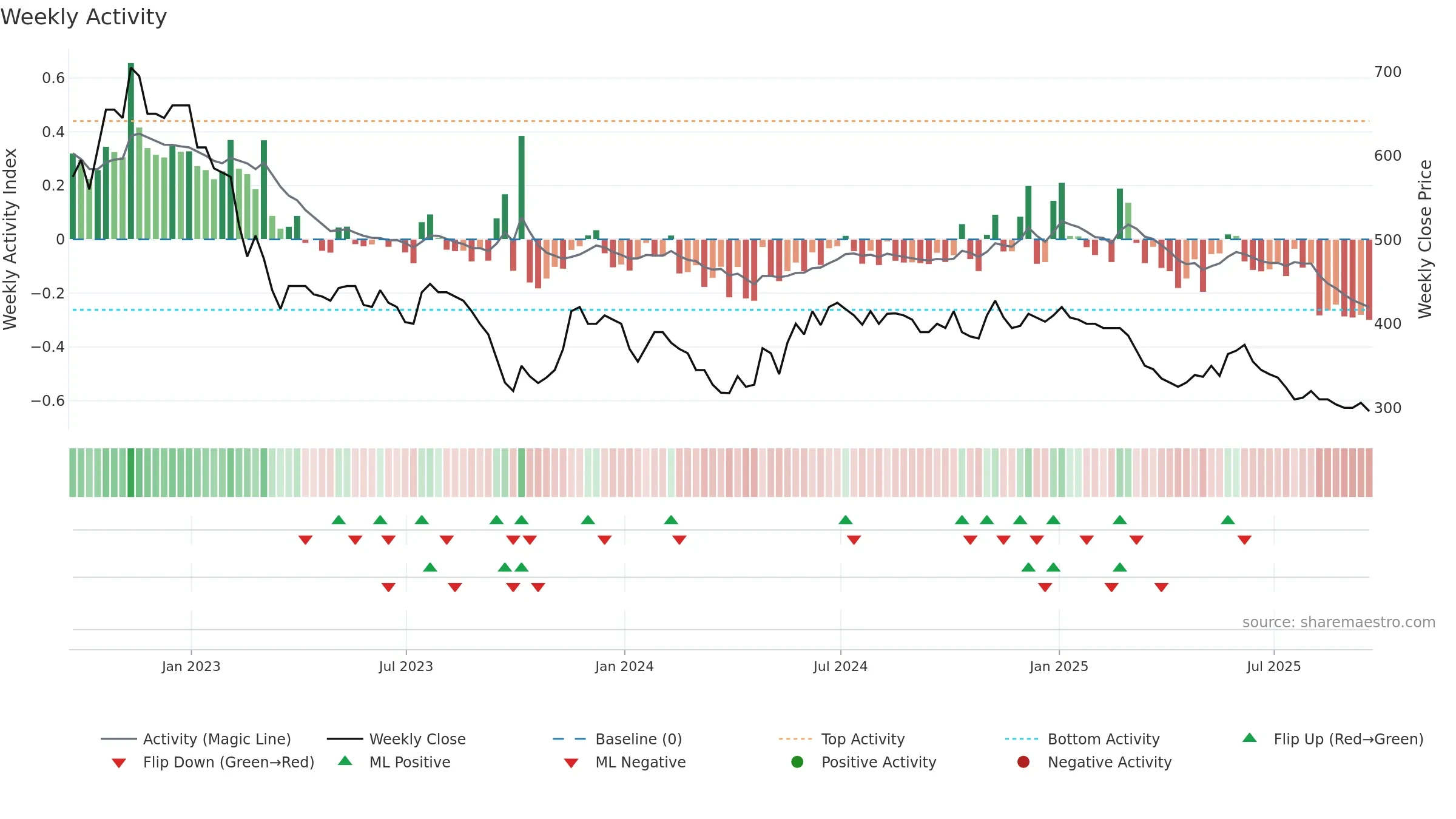 WATR weekly Activity chart, closing 2025-09-19.