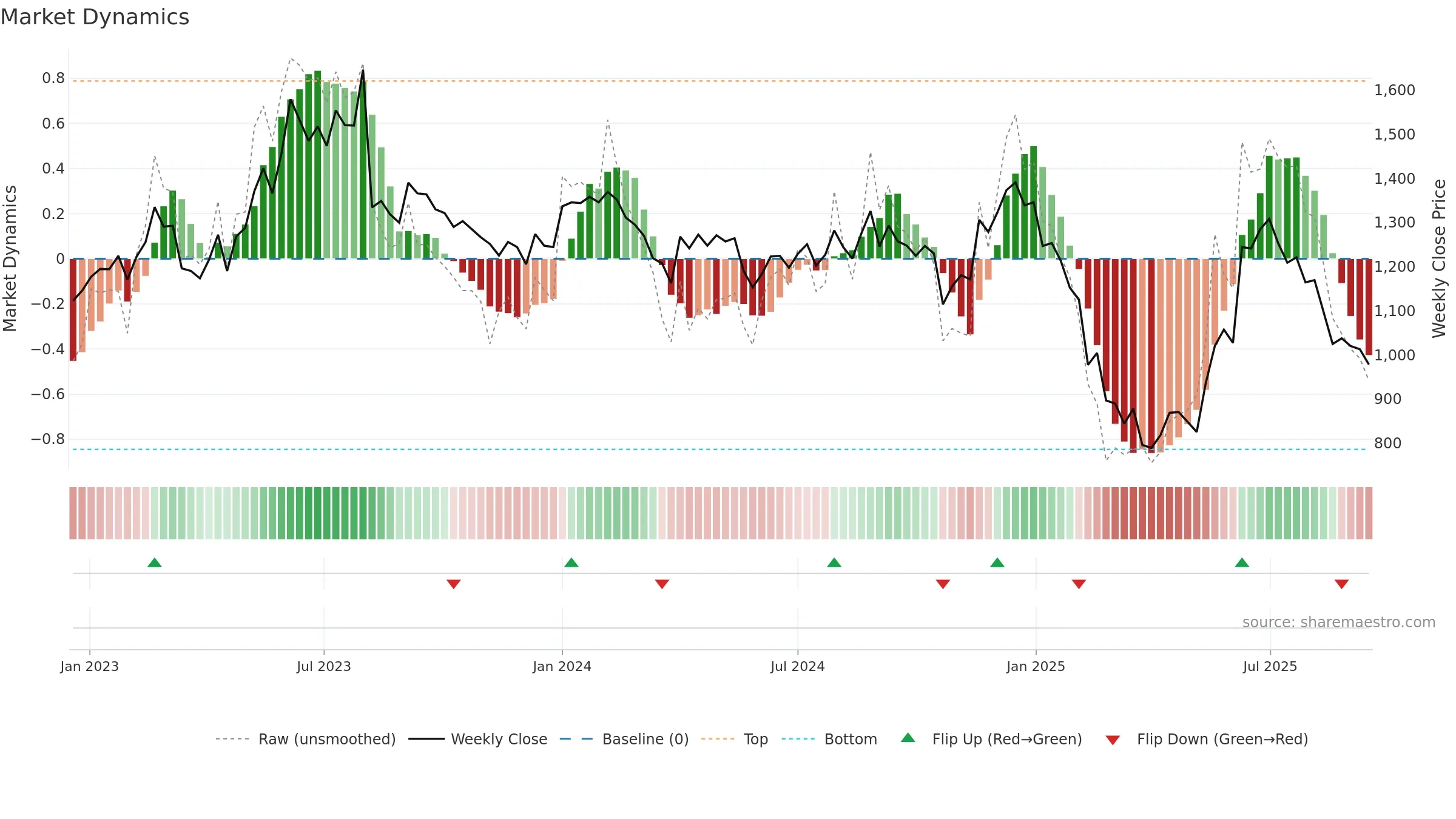 EXPLEOSOL weekly Market Dynamics chart, closing 2025-09-15.