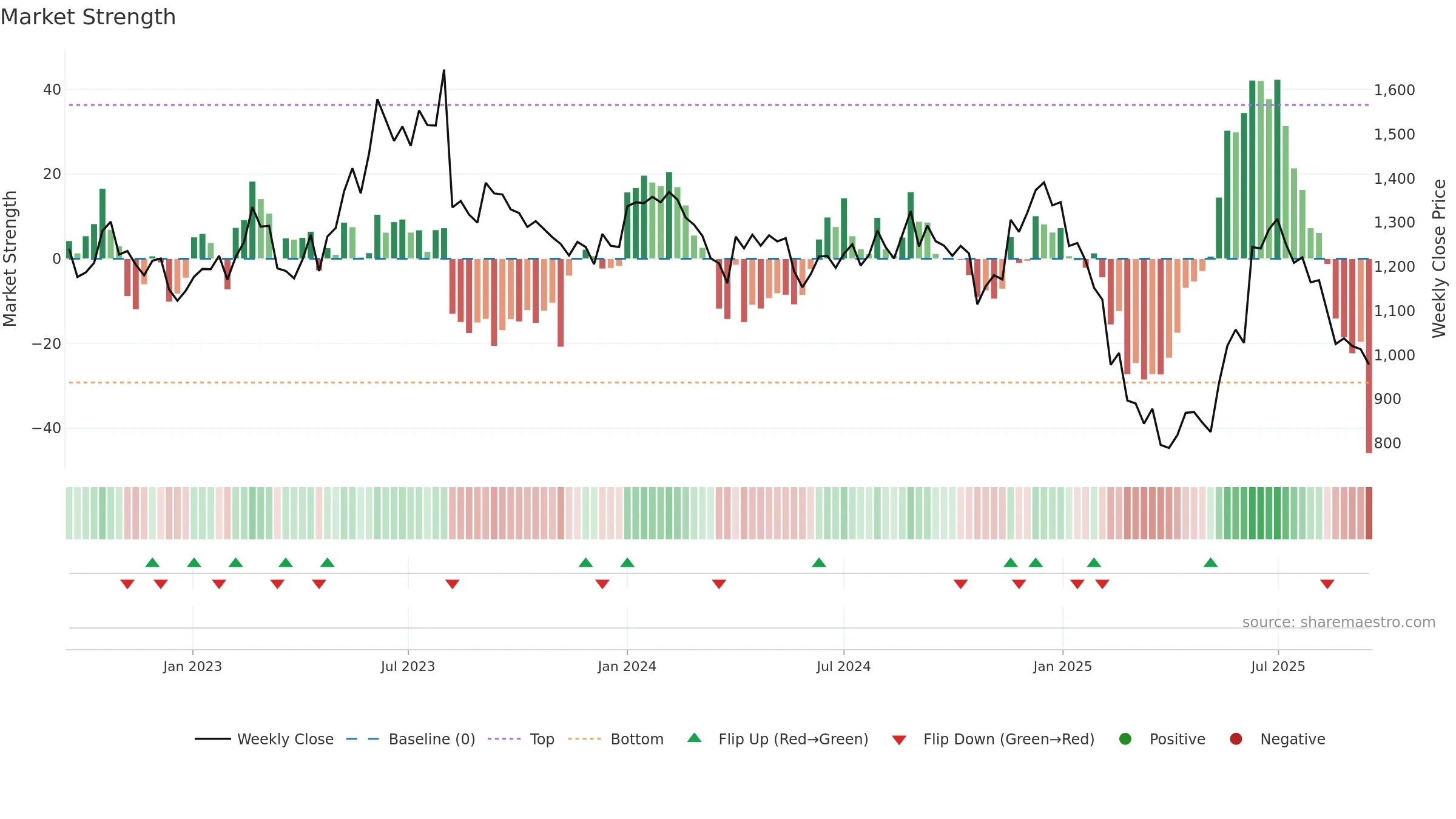 EXPLEOSOL weekly Market Strength chart, closing 2025-09-15.