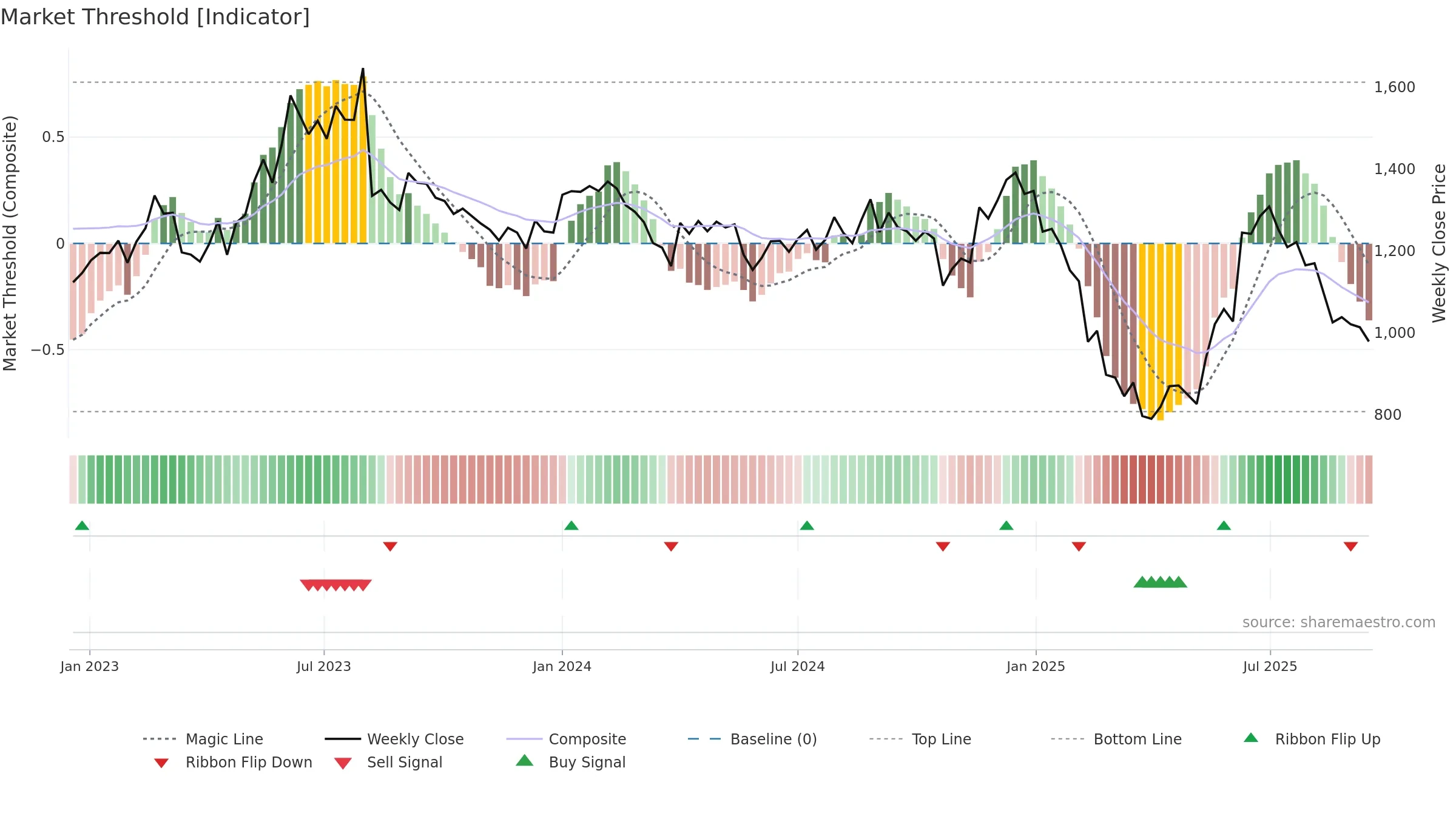 EXPLEOSOL weekly Market Threshold chart, closing 2025-09-15.