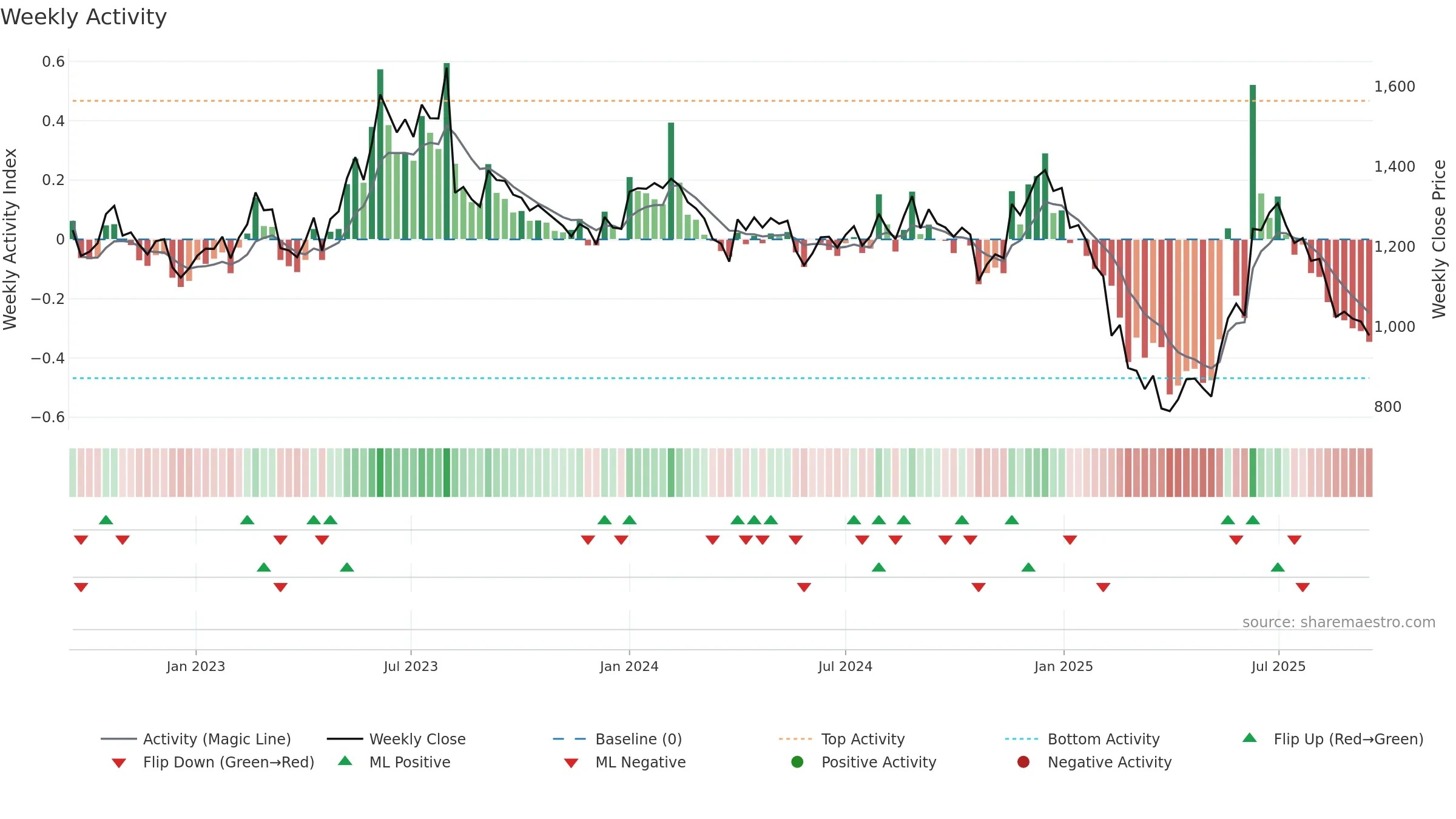 EXPLEOSOL weekly Activity chart, closing 2025-09-15.