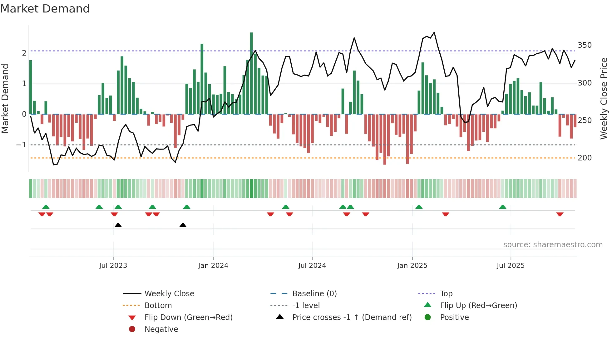 EQT weekly Market Demand chart