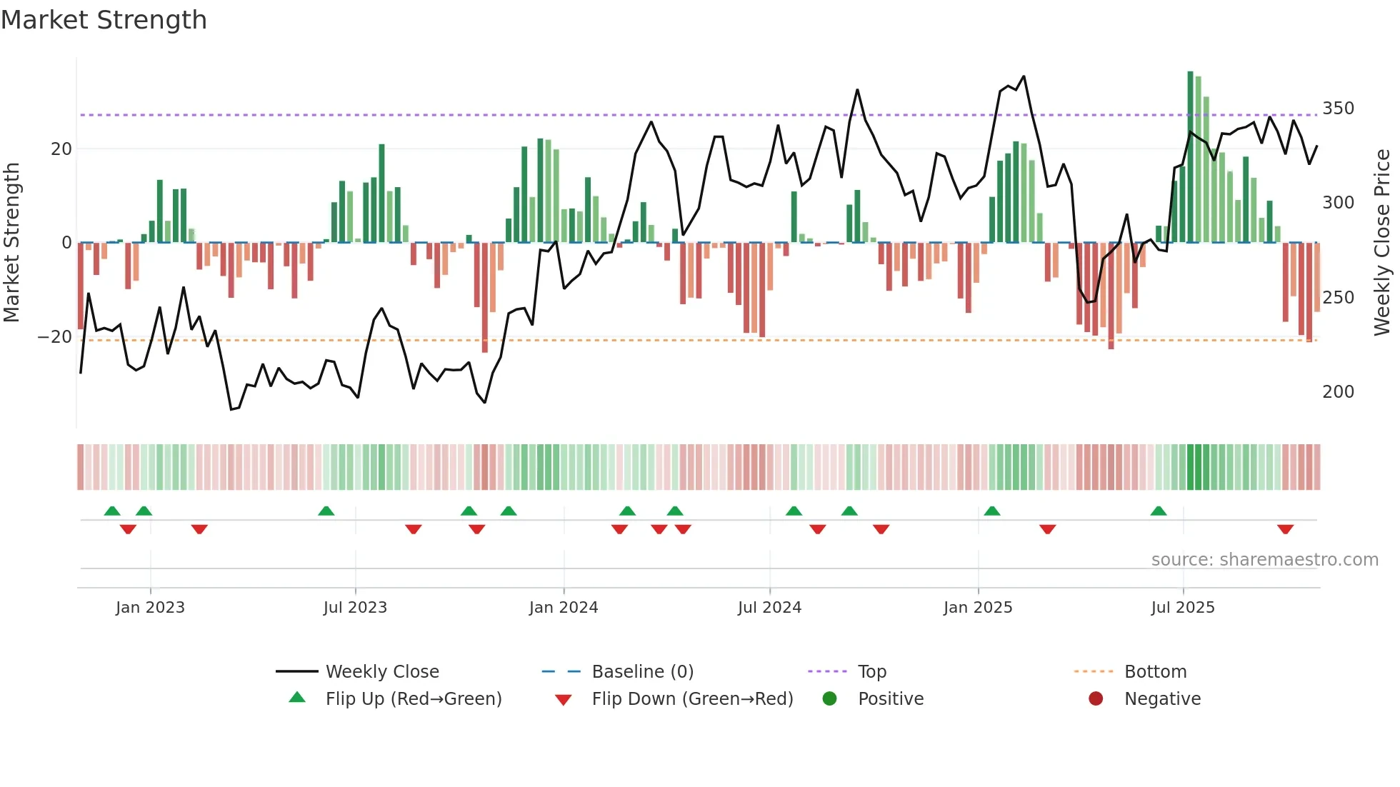 EQT weekly Market Strength chart