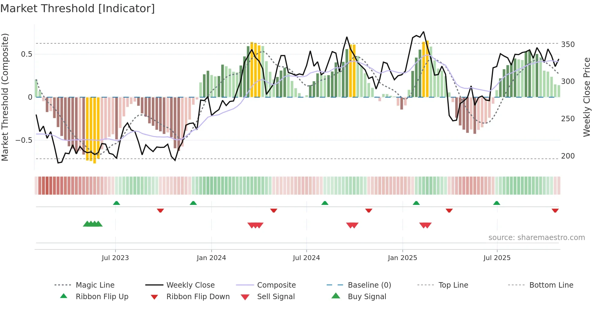 EQT weekly Market Threshold chart