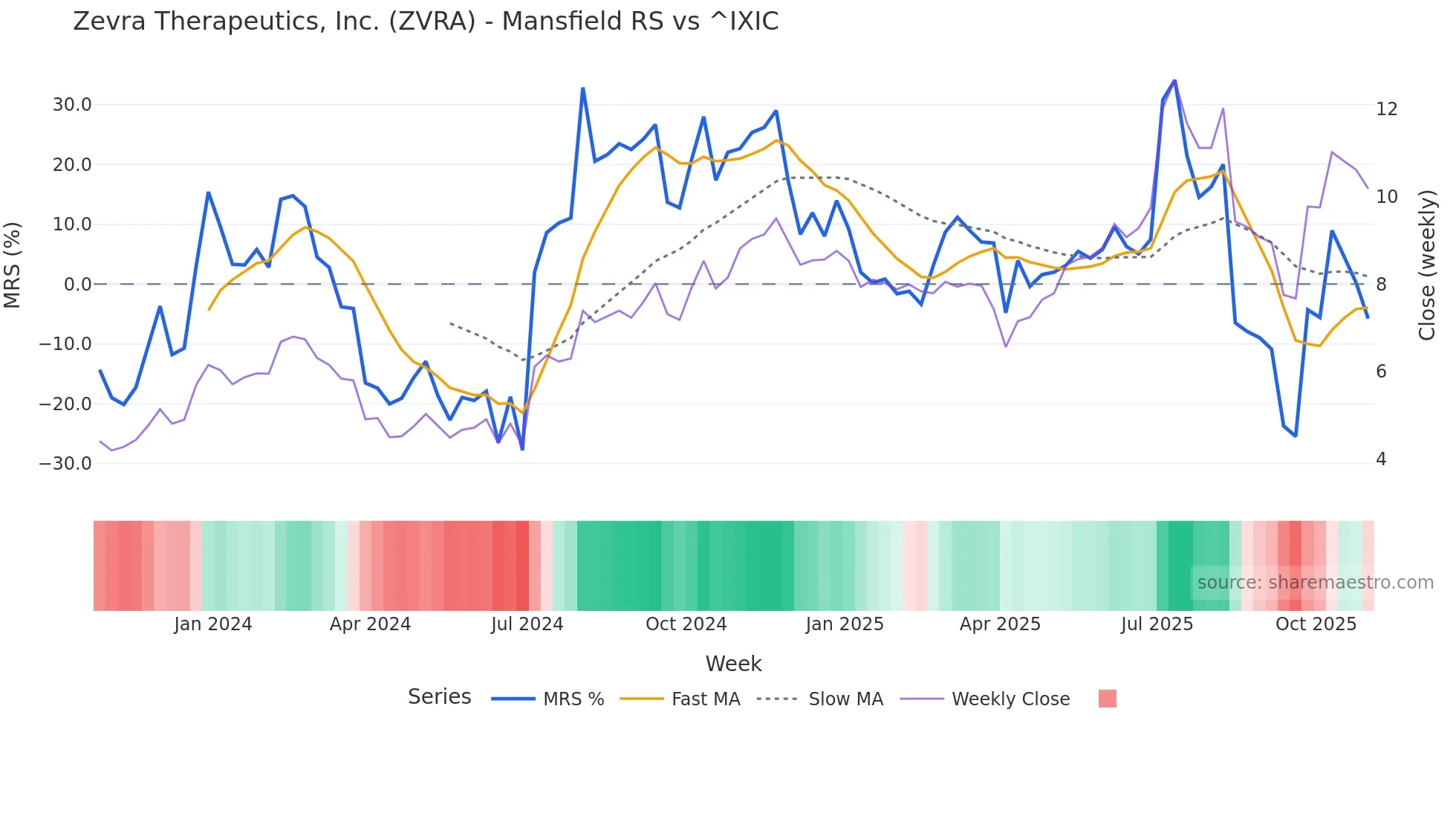 ZVRA Mansfield Relative Strength chart