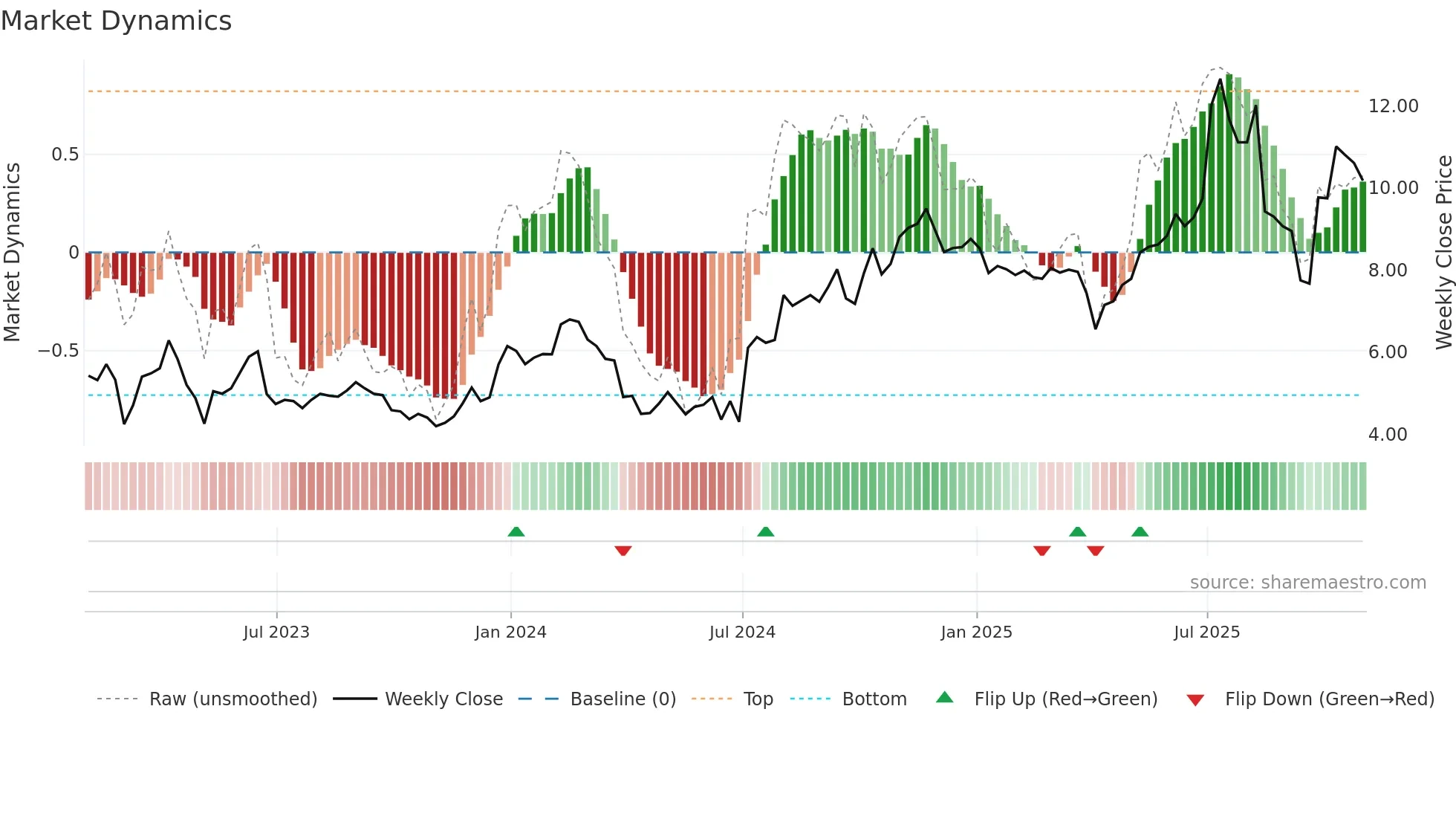 ZVRA weekly Market Dynamics chart