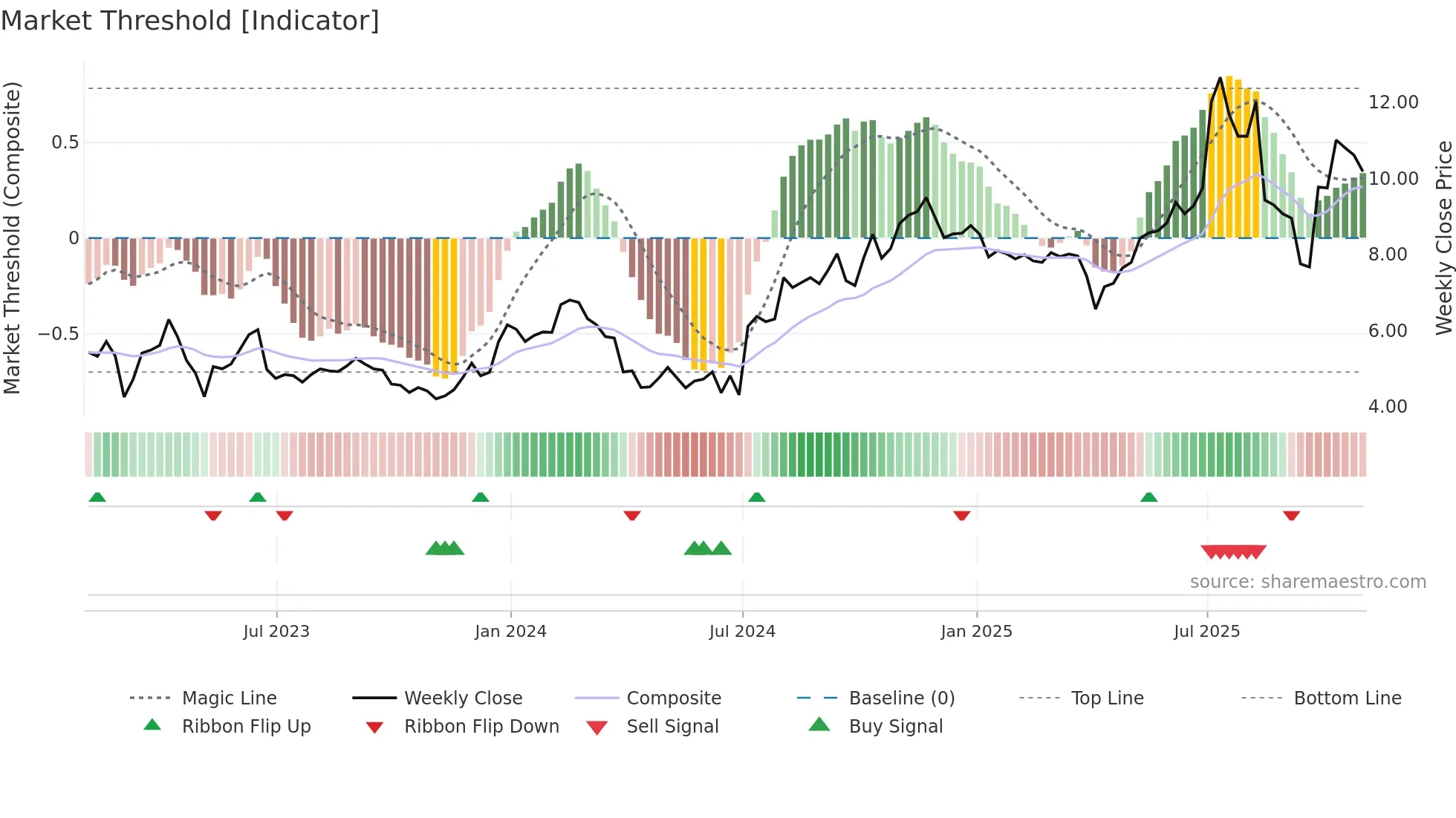 ZVRA weekly Market Threshold chart