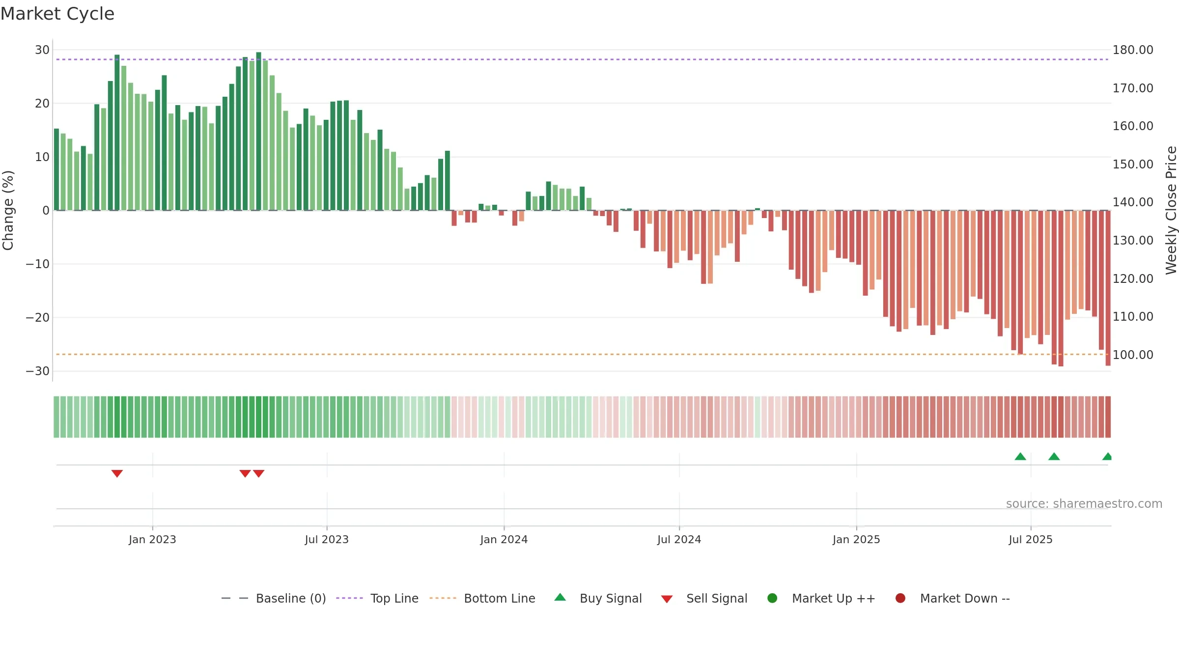 DEO weekly Market Cycle chart, closing 2025-09-19.