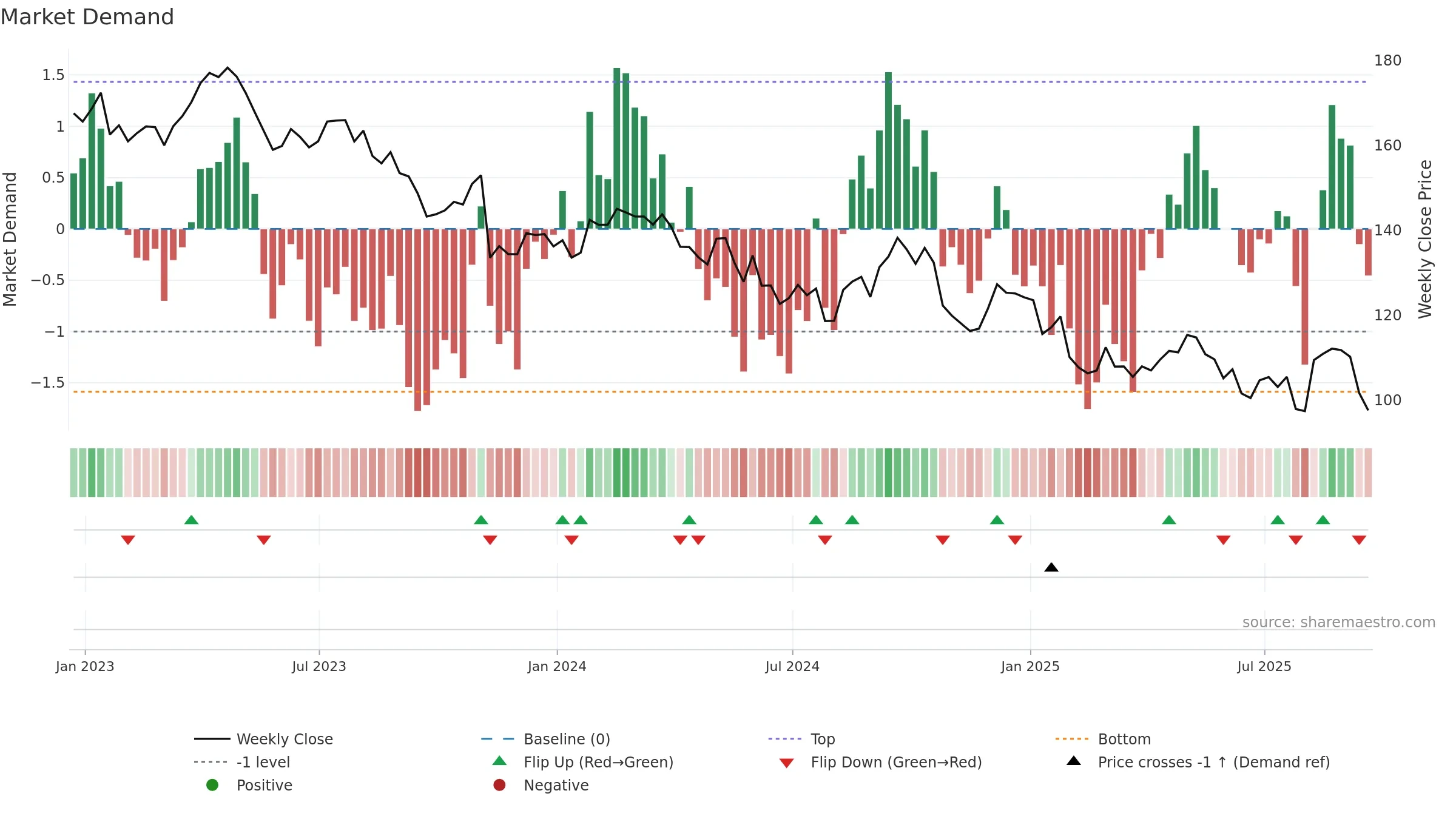 DEO weekly Market Demand chart, closing 2025-09-19.