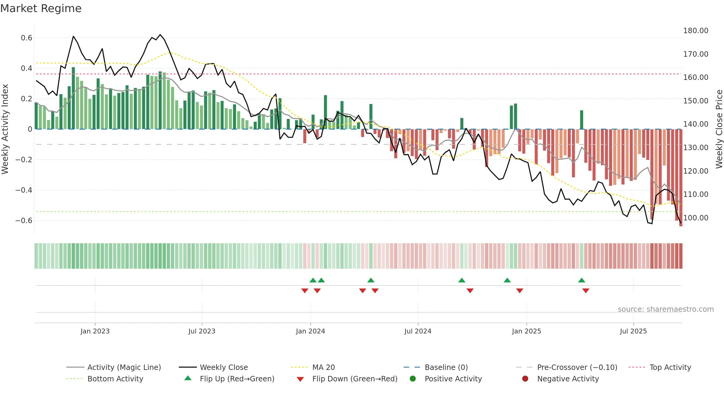 DEO weekly Market Snapshot chart, closing 2025-09-19.