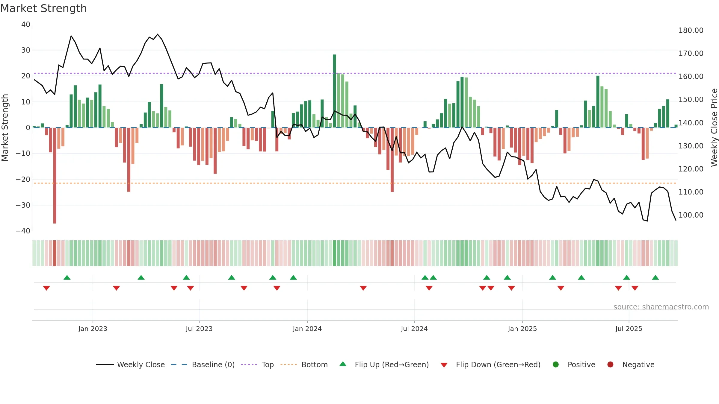 DEO weekly Market Strength chart, closing 2025-09-19.