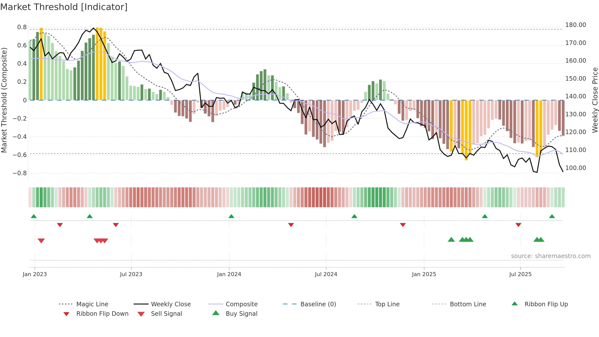DEO weekly Market Threshold chart, closing 2025-09-19.