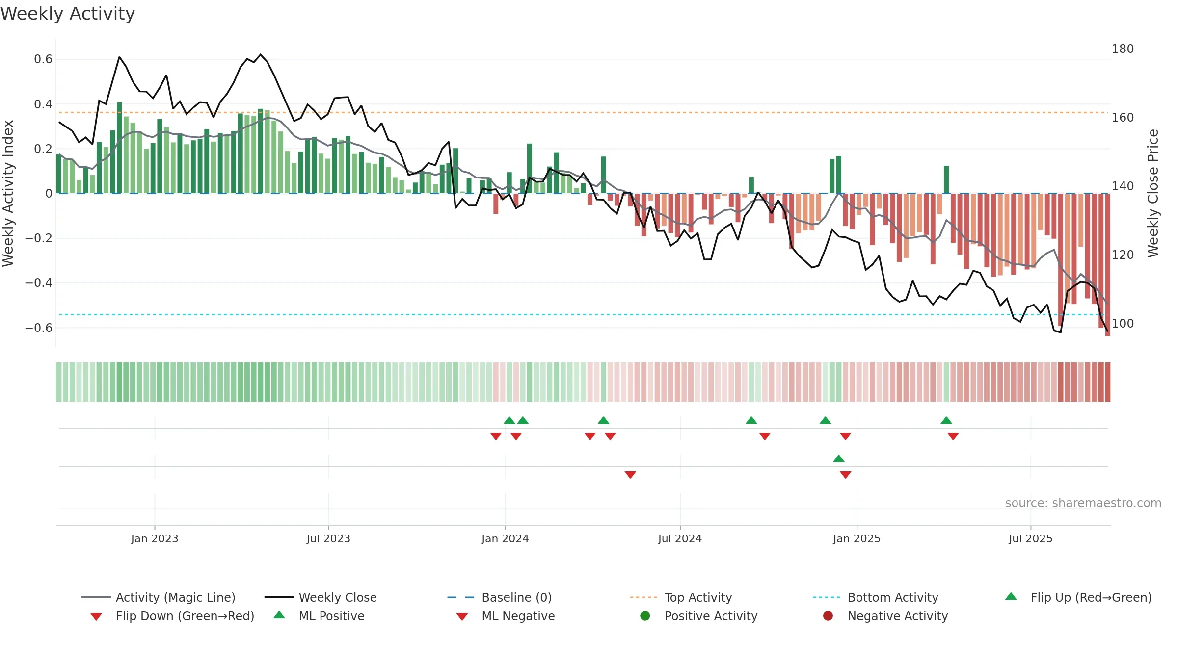 DEO weekly Activity chart, closing 2025-09-19.