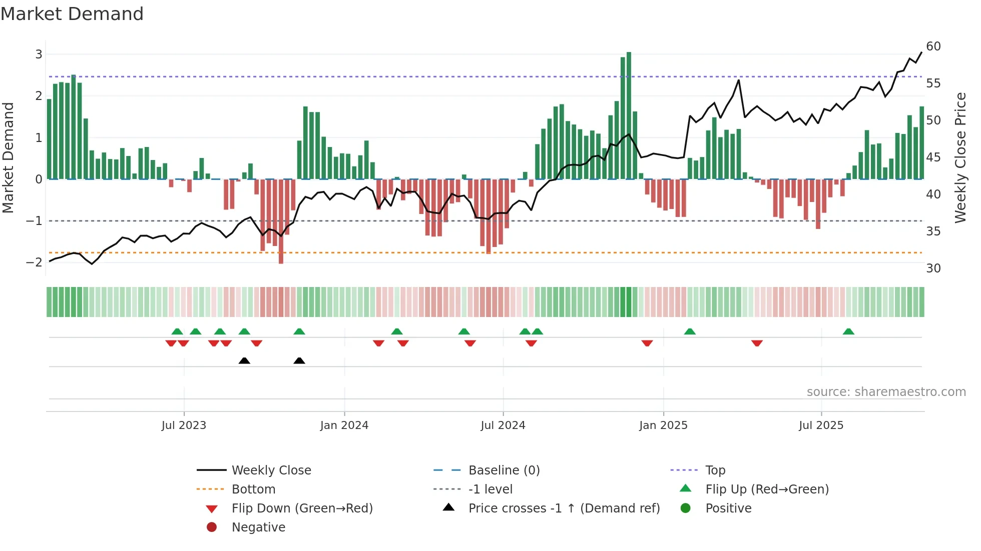 GWO weekly Market Demand chart