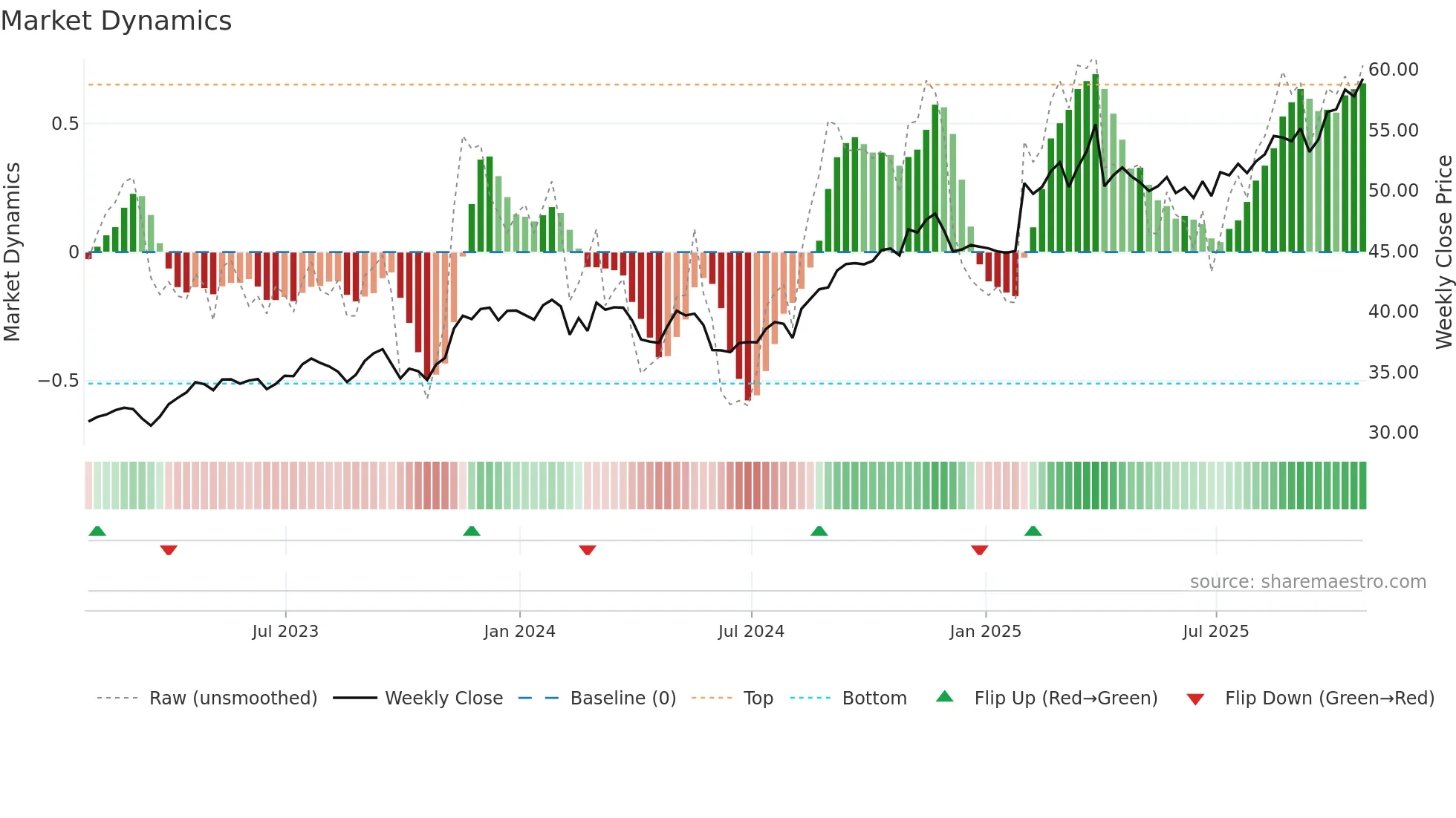 GWO weekly Market Dynamics chart