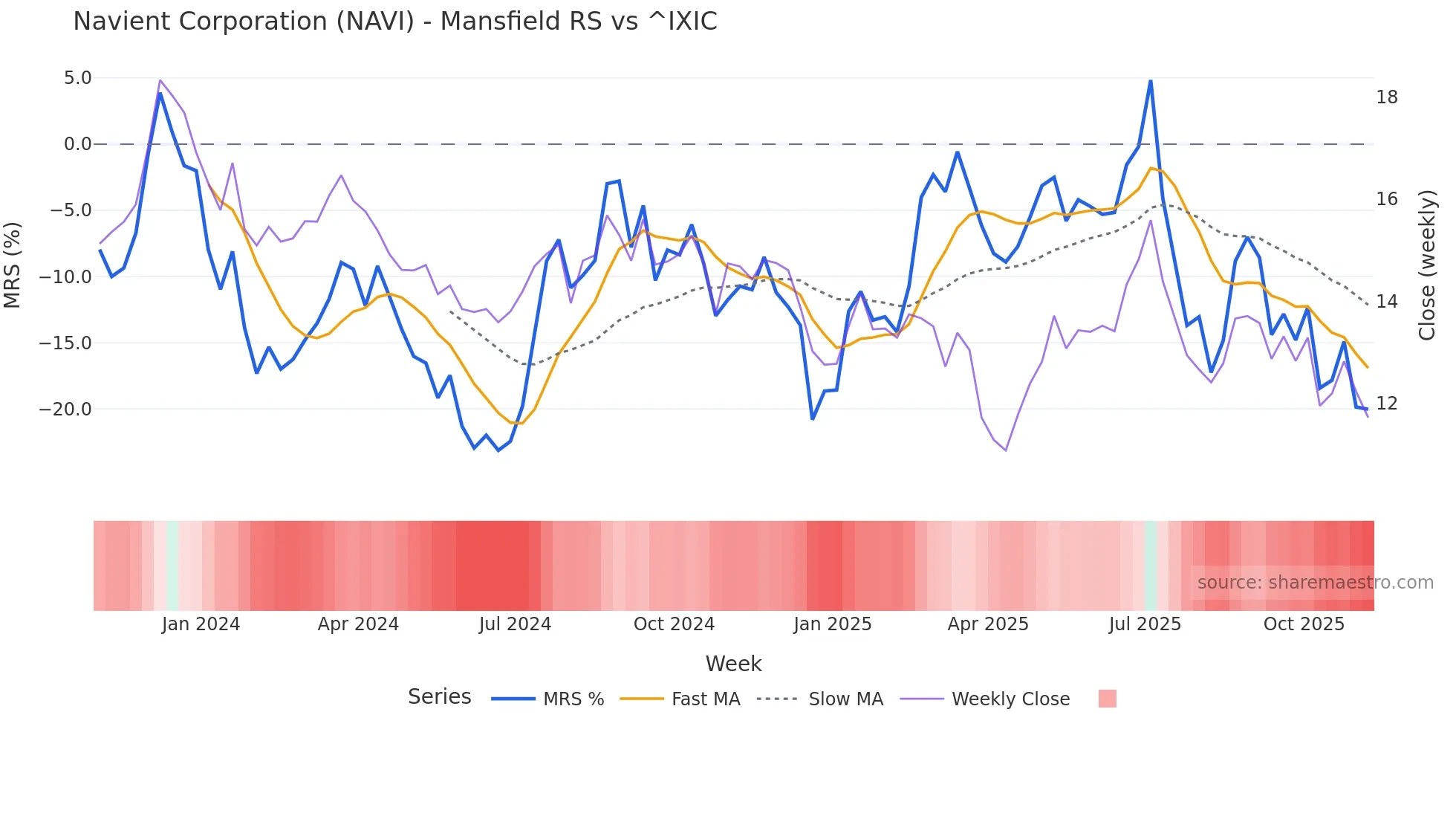 NAVI Mansfield Relative Strength chart