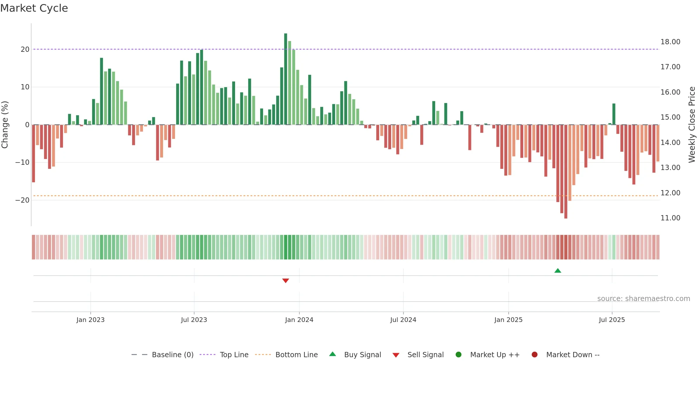 NAVI weekly Market Cycle chart, closing 2025-09-19.